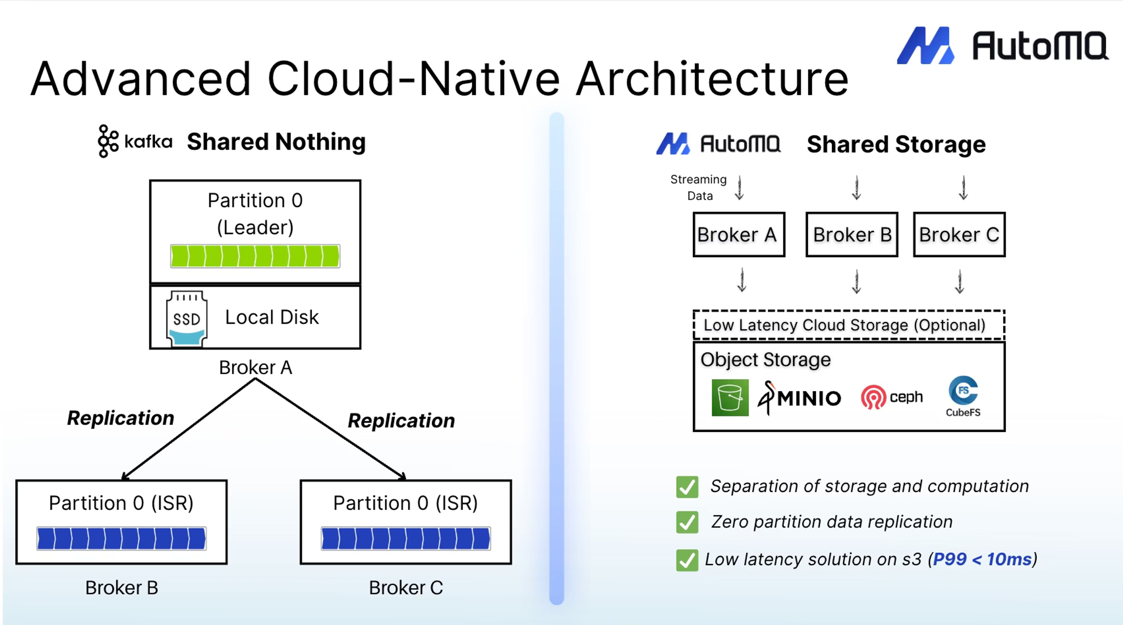 Advanced Cloud-Native Architecture