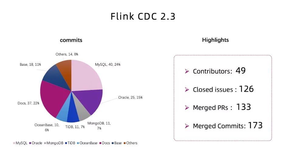 Flink CDC 2.3 highlights: 49 contributors, 126 closed issues, 133 merged PRs and 173 commits, with MySQL leading commits at 24%.