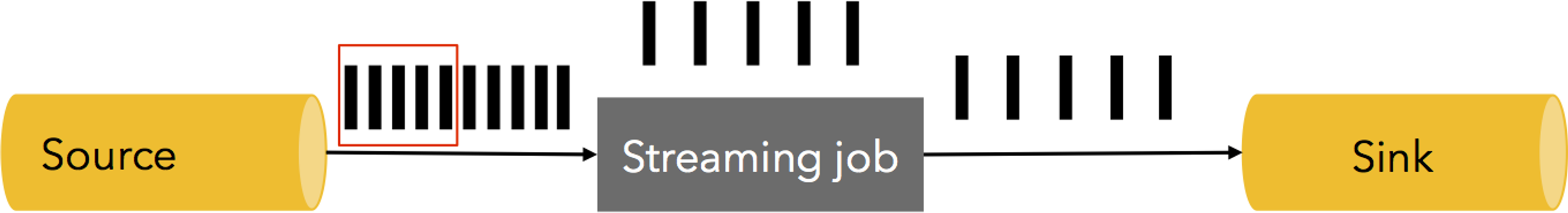 Diagram: extra elements building up in front of the streaming job after a one-second stall or a spike at the source