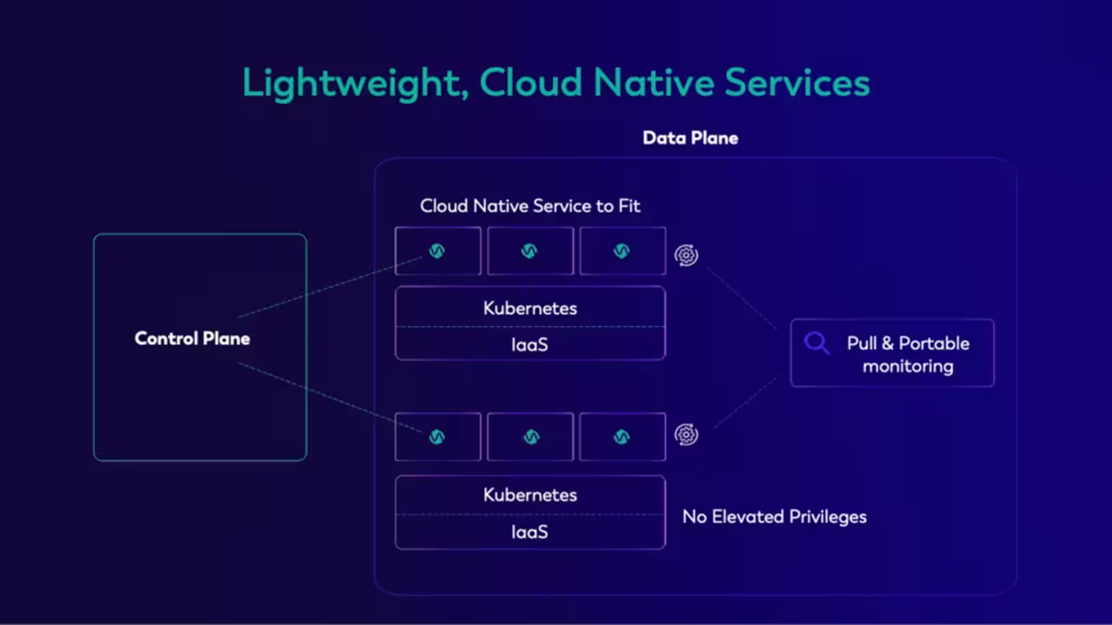 Least privileges with lightweight cloud-native services