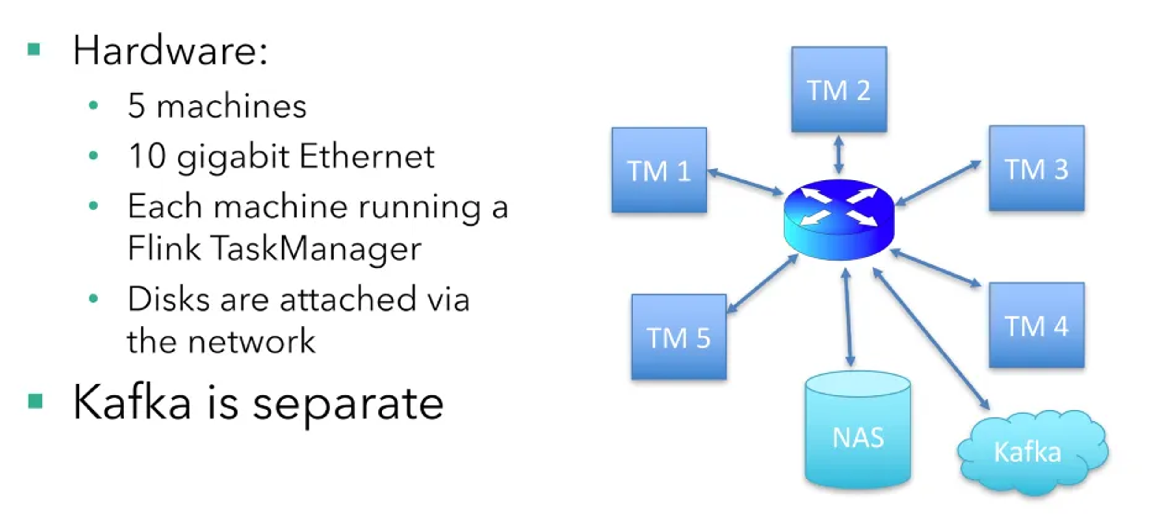 Diagram: hypothetical hardware, five machines each running a TaskManager on 10 Gigabit Ethernet, network-attached storage and a separate Kafka cluster