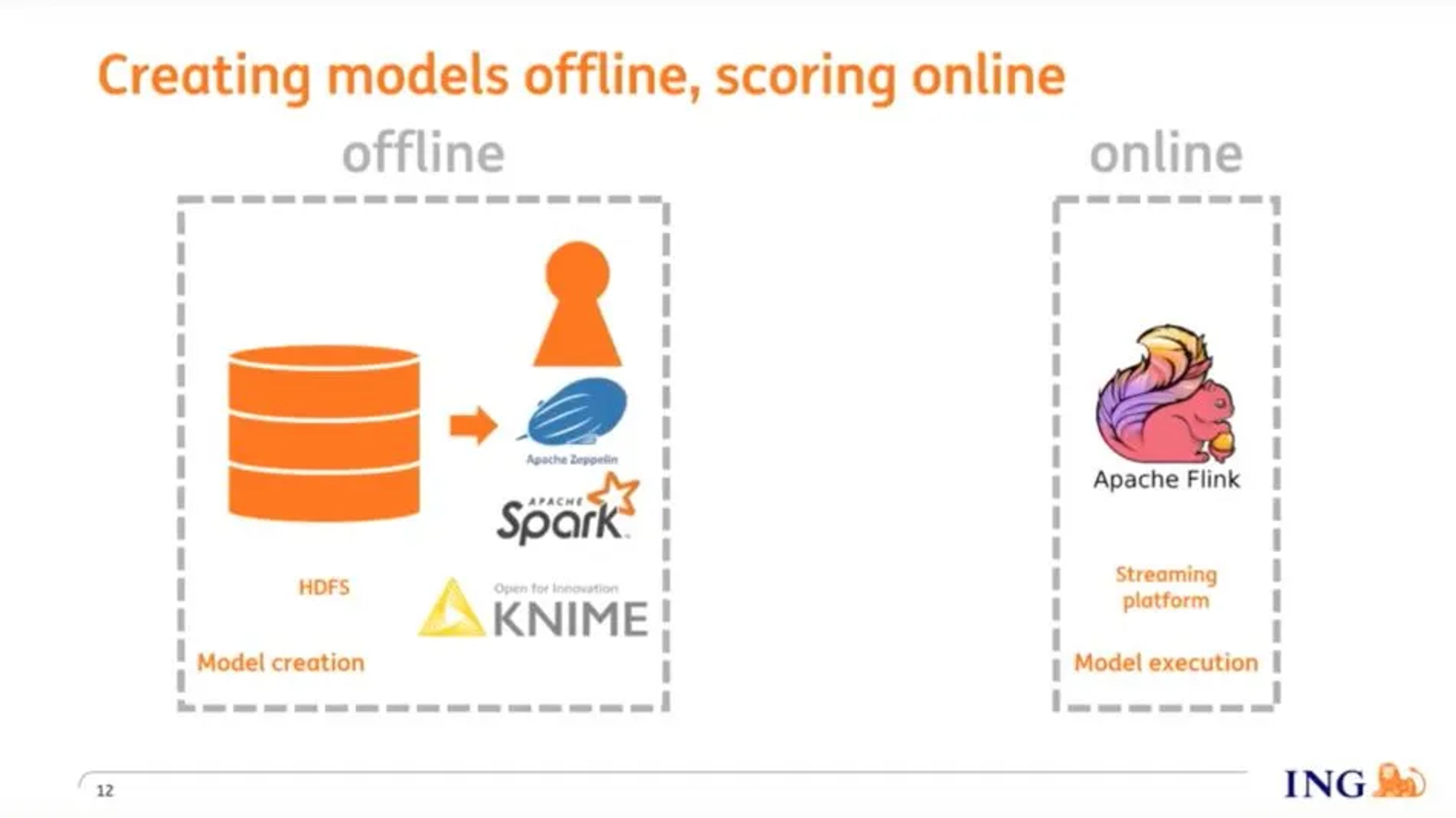 Diagram: models created offline with tools such as Spark and KNIME, and scored online in Apache Flink
