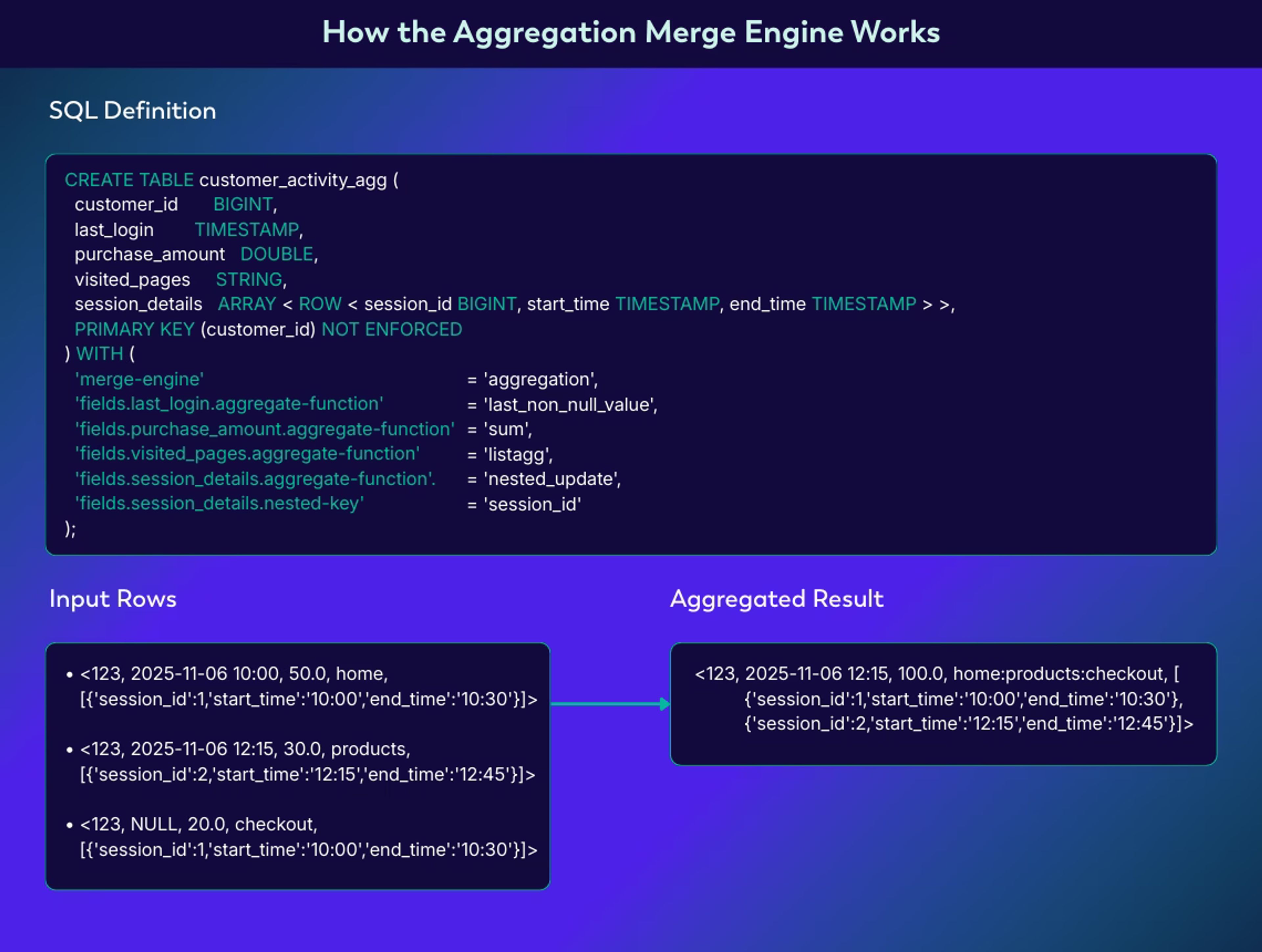 SQL Aggregation
