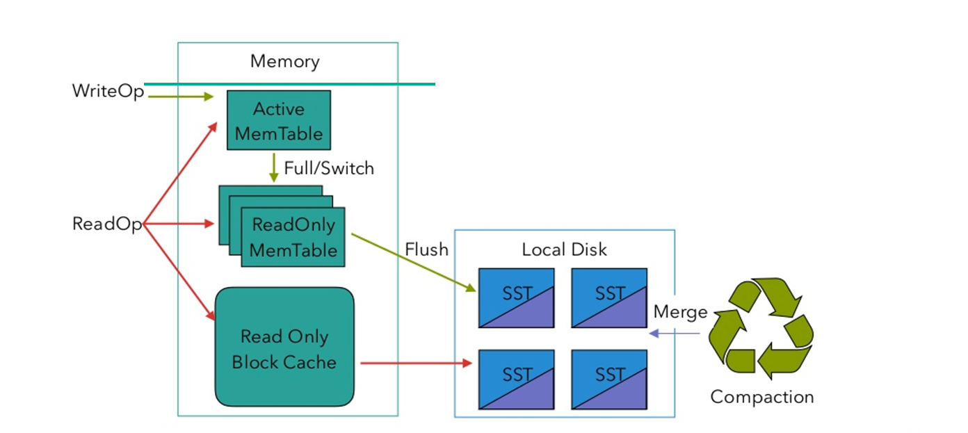 Diagram: RocksDB write and read path, writes to the active MemTable, read-only MemTables flushed to SST files on local disk, a read-only block cache, and compaction merging SST files