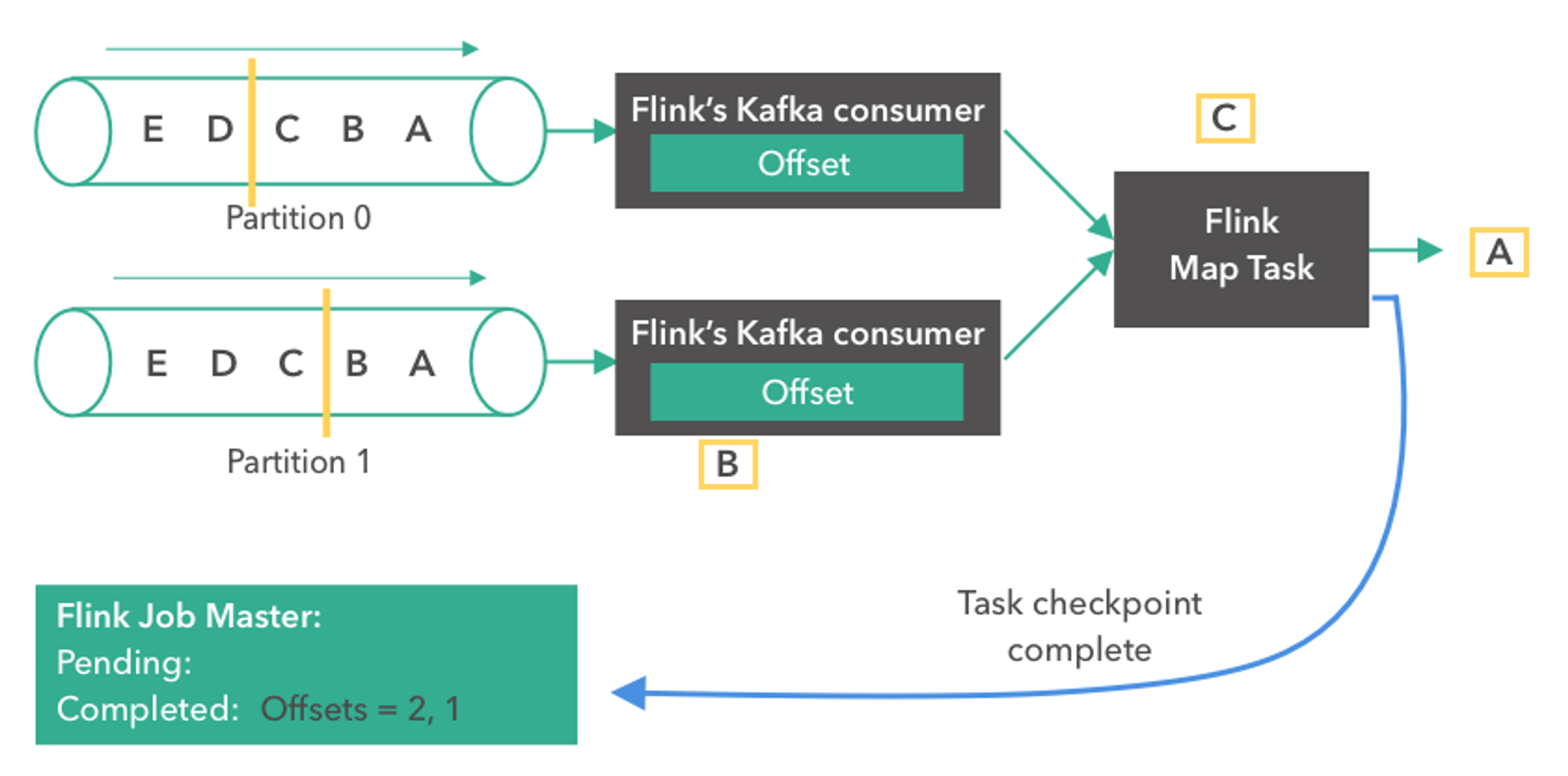 Diagram step 6: the map task acknowledges the checkpoint and the checkpoint with offsets 2 and 1 is completed
