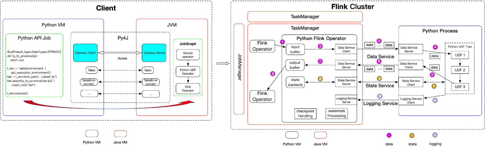 Architecture of PyFlink