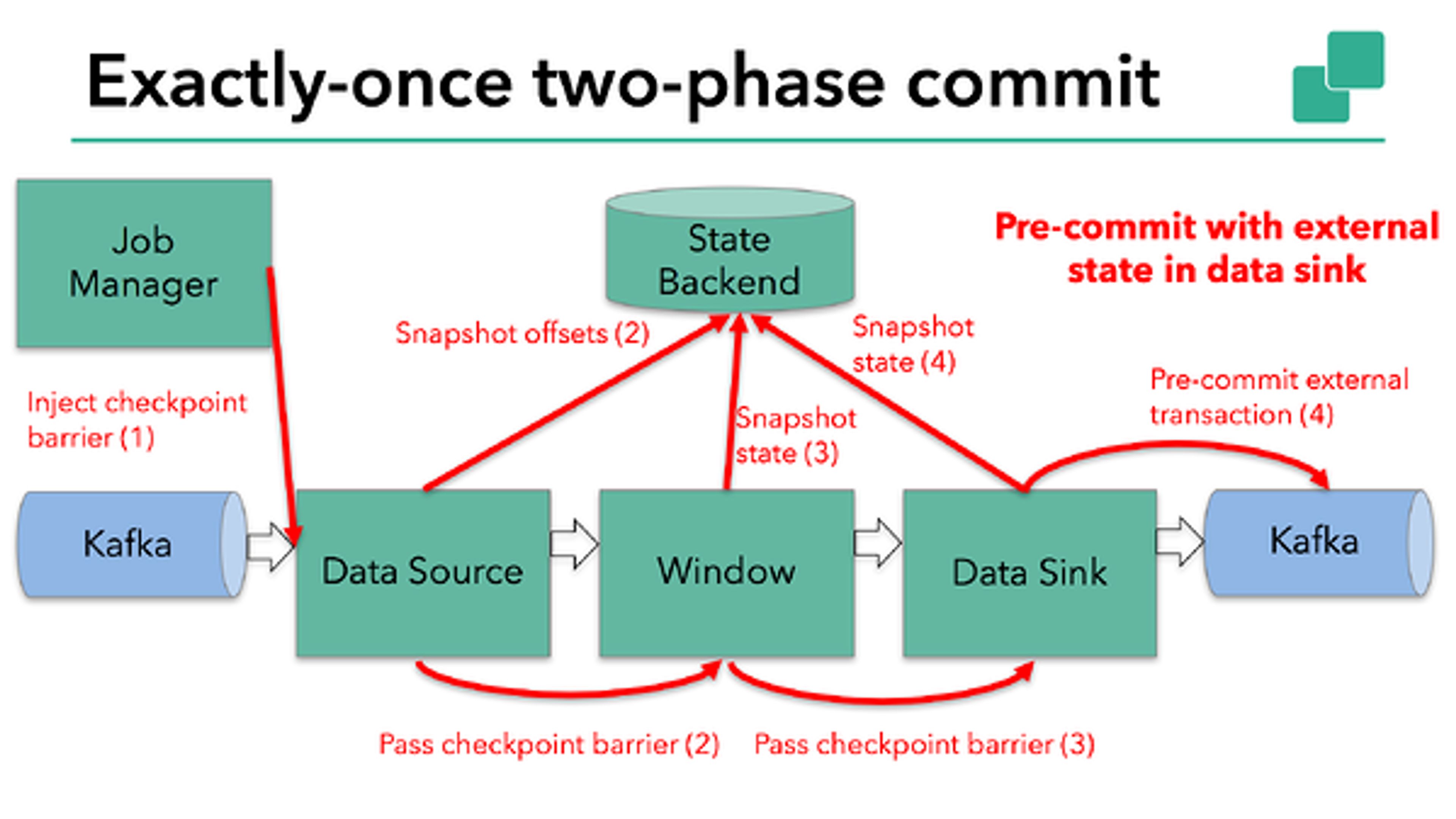 Diagram: pre-commit with external state, the data sink pre-commits its Kafka transaction while operators snapshot their state