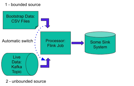 Fig. 1 - Flink job graph which consumes data from CSV files and then switches to Kafka topic.