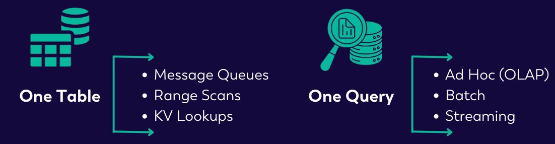 Apache Paimon: one table serves message queues, range scans and KV lookups; one query covers ad hoc OLAP, batch and streaming