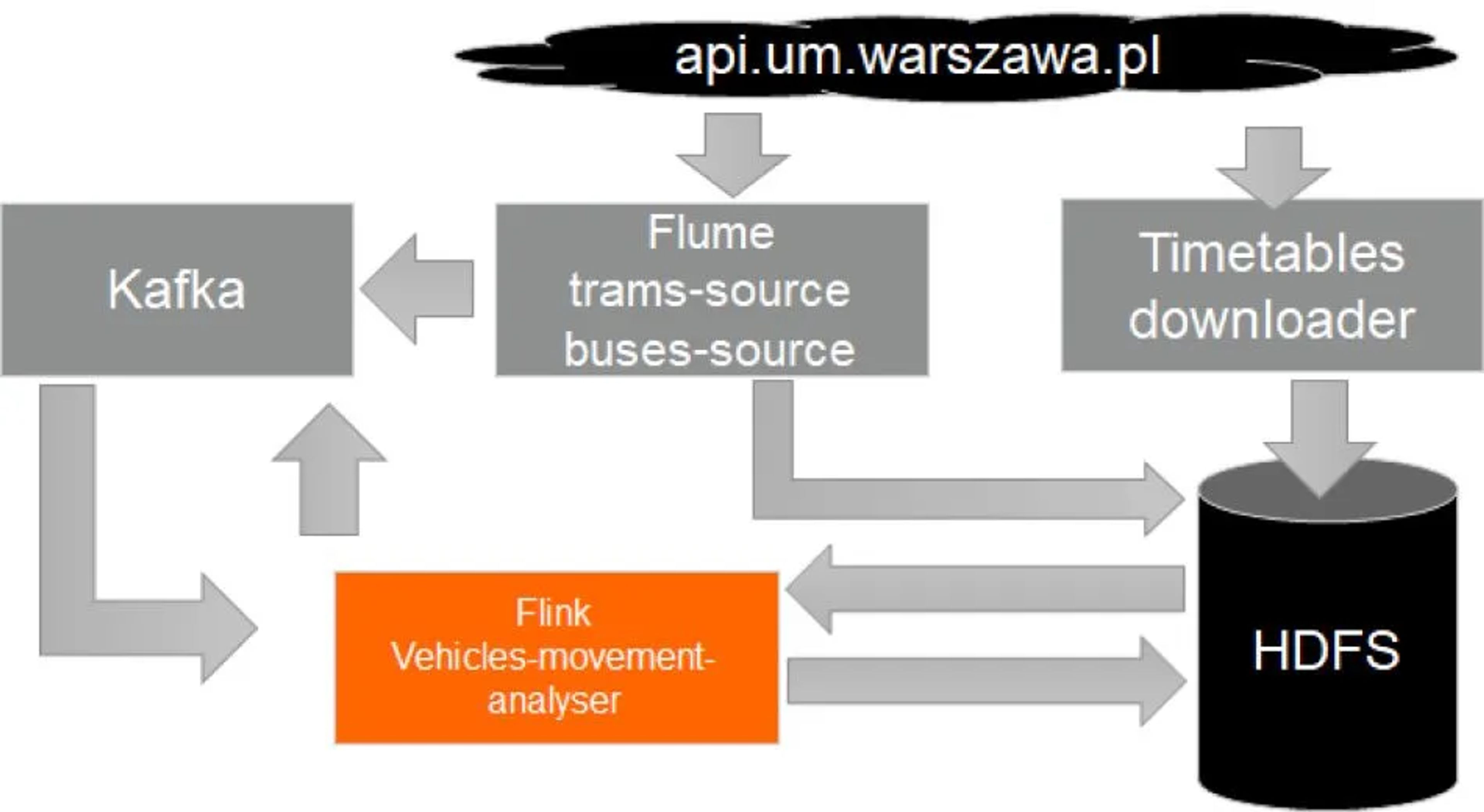 Vehicle Movement Analyser pipeline: Flume sources pull tram and bus positions from api.um.warszawa.pl into Kafka and HDFS, a timetables downloader feeds HDFS, and the Flink vehicles-movement-analyser reads both.