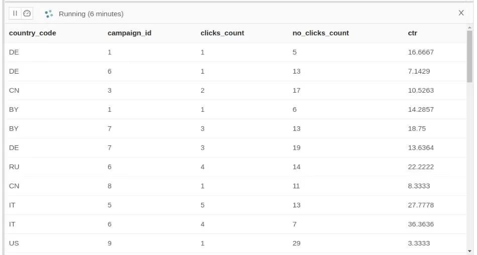Figure 7: Derived Click-Through Rate per campaign and country