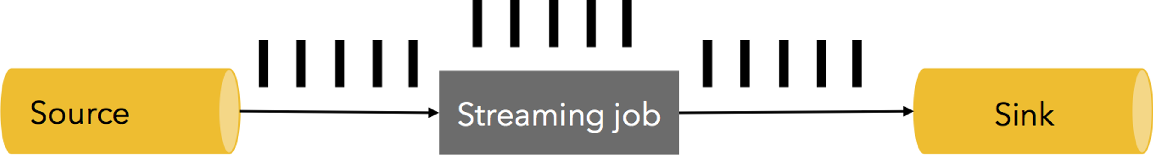 Diagram: a streaming pipeline in steady state, with the source, streaming job and sink each handling 5 million elements per second