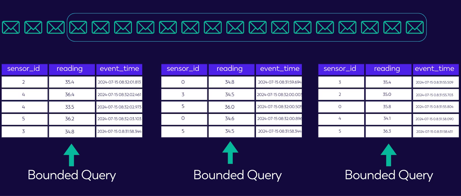 A continuous event stream split into bounded queries over sensor_id, reading and event_time tables, showing batch as a slice of a stream