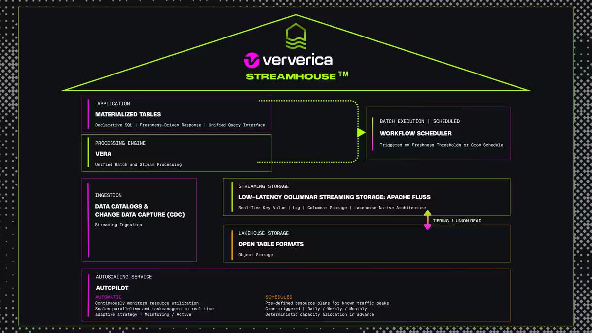 Figure 3: The Ververica Streamhouse Architecture 