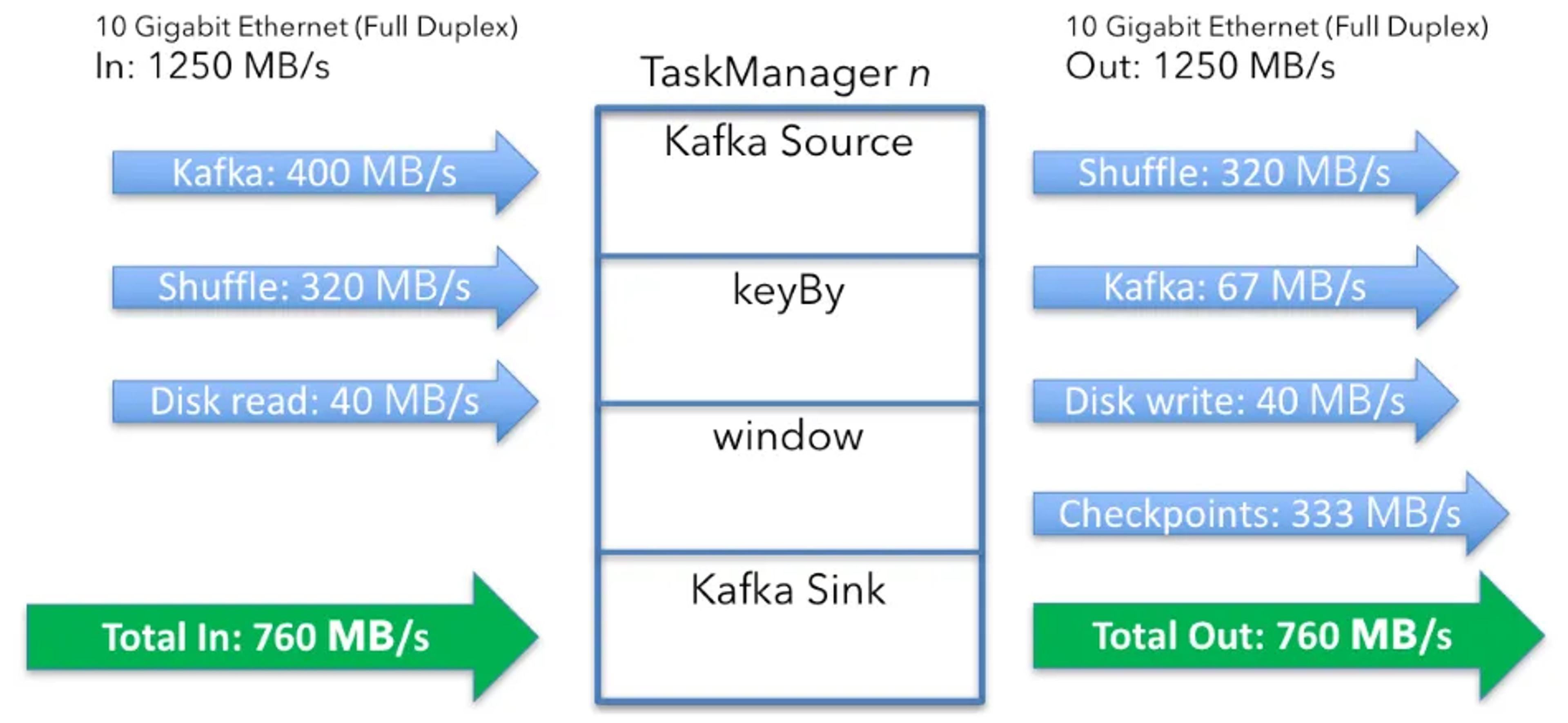 Diagram: per-machine totals including checkpoints, 760 MB/s in and 760 MB/s out
