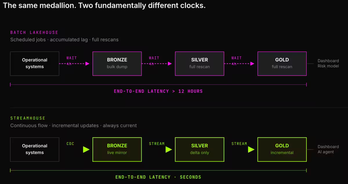 Each wait interval in the batch pipeline compounds. The streaming path removes the waits entirely · change volume, not history size, determines the work done at each layer.