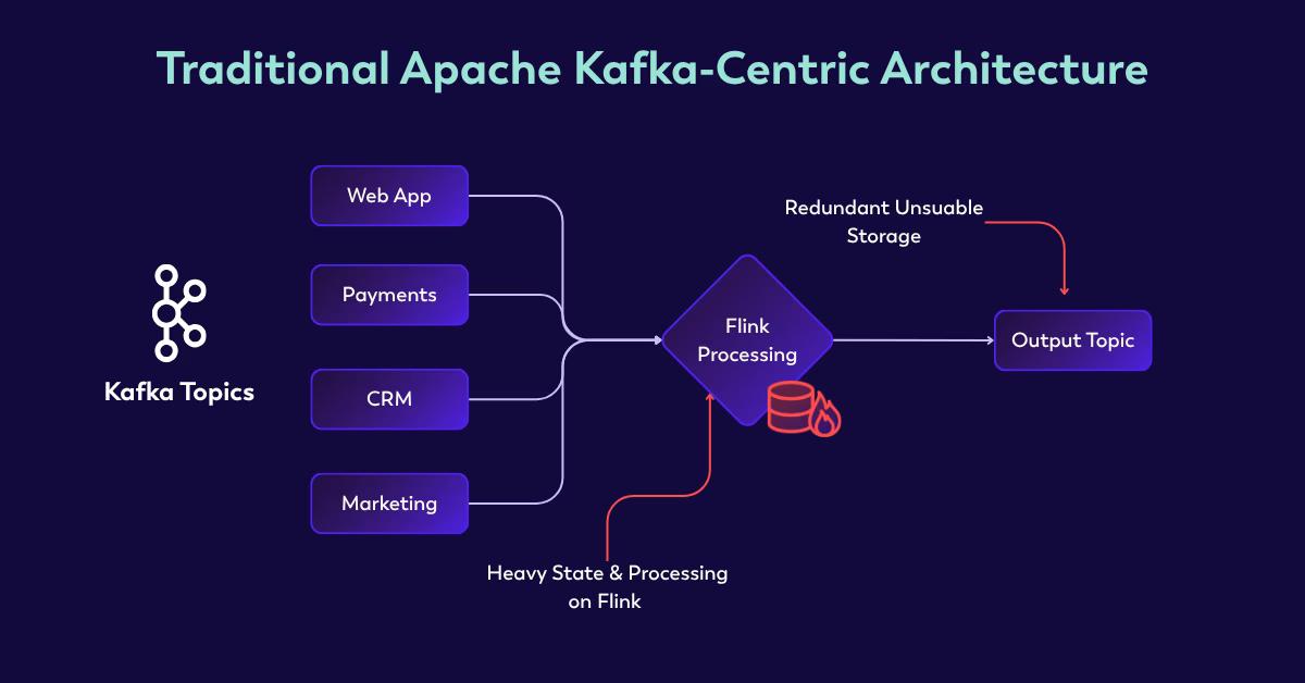 Apache Kafka-Centric Architecture