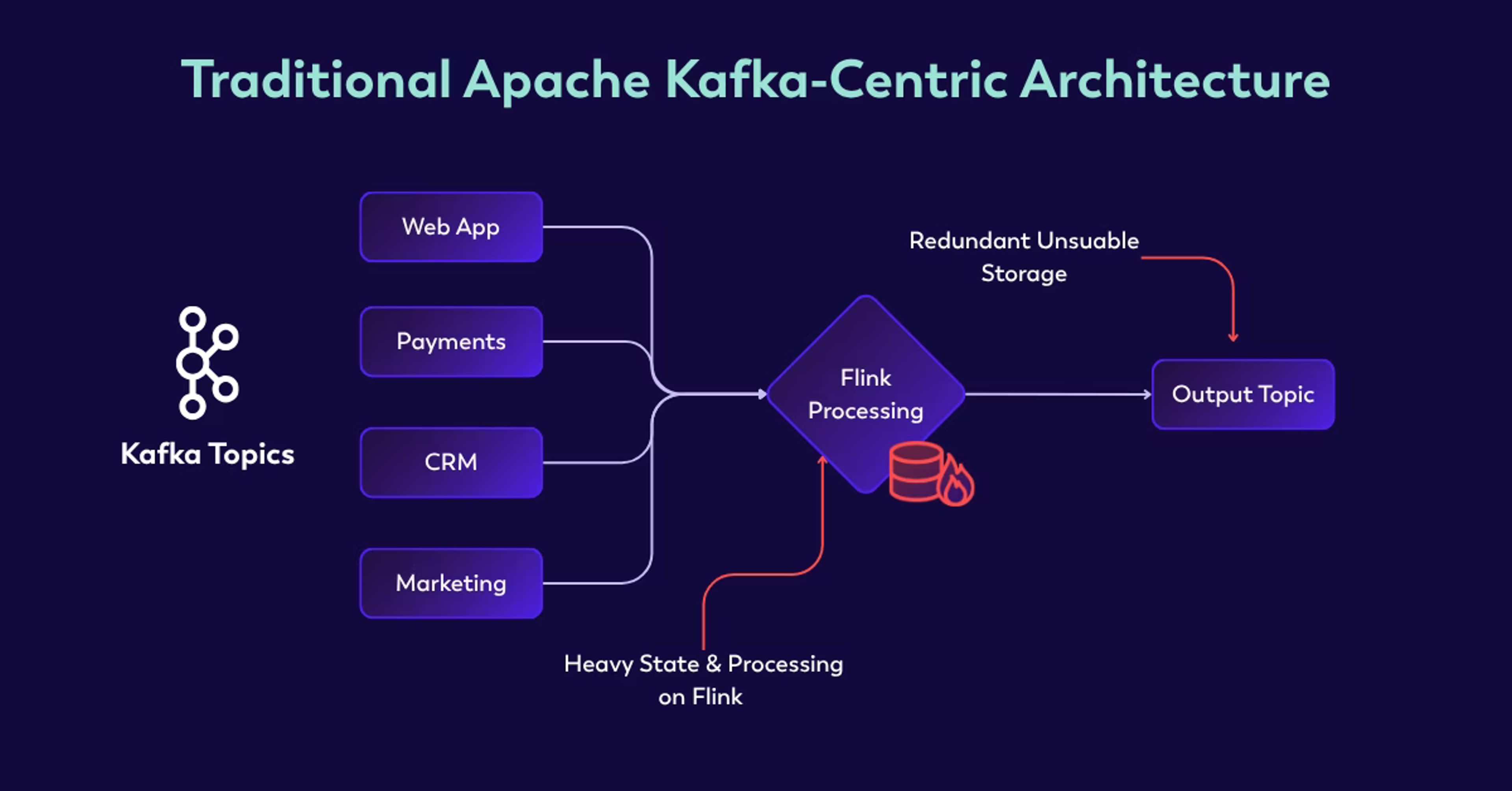 Apache Kafka-Centric Architecture