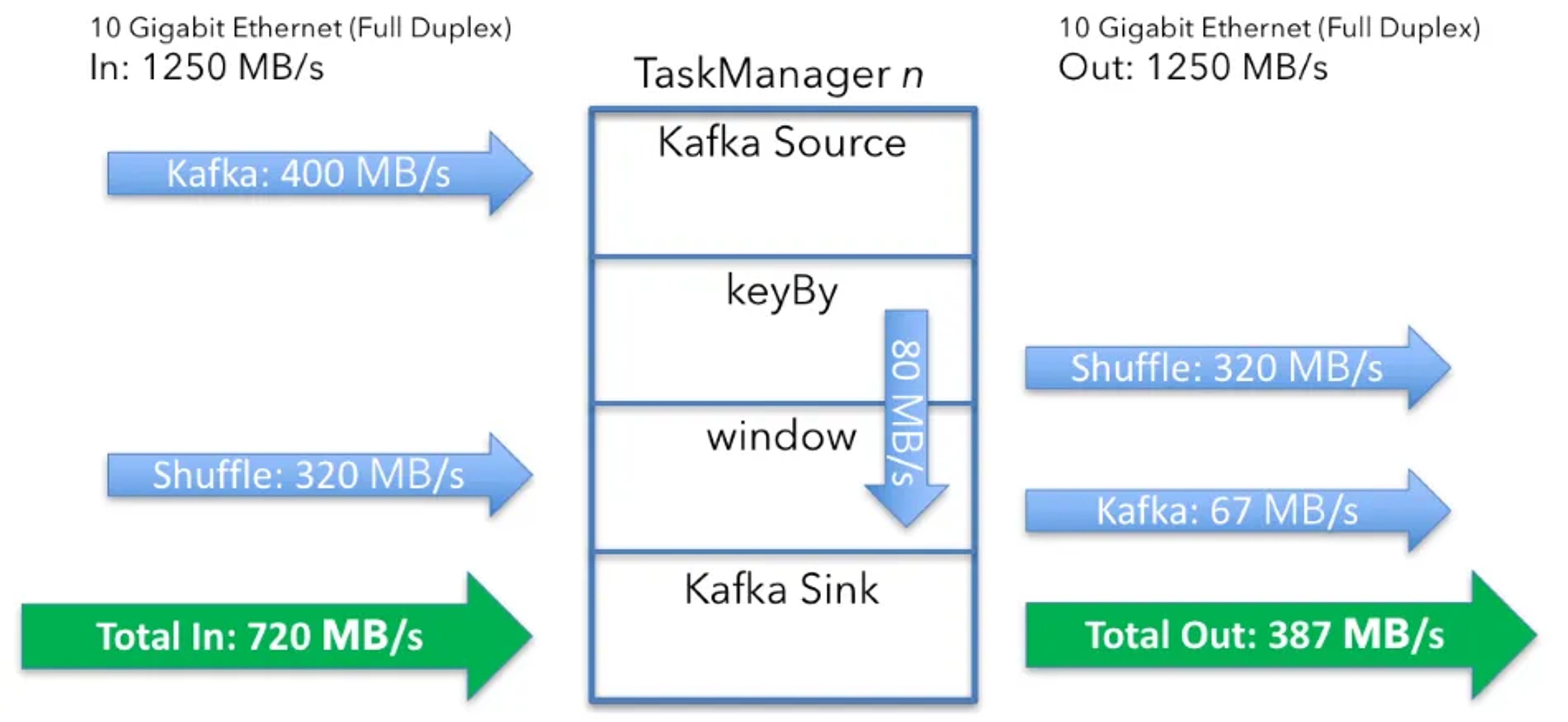 Diagram: per-machine totals for user data, 720 MB/s in and 387 MB/s out