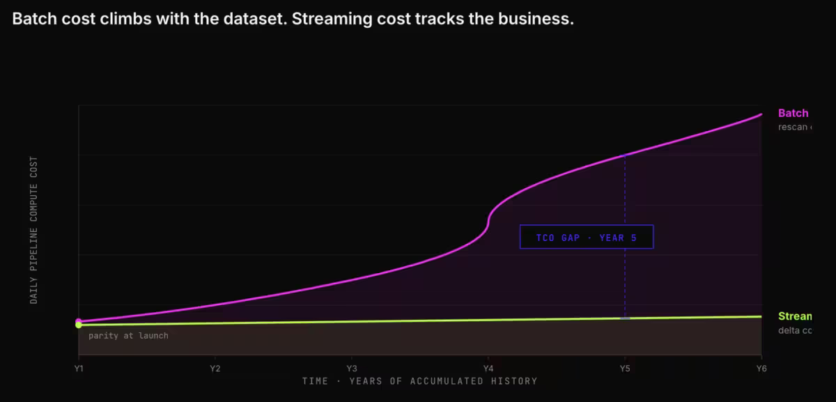 The intersection is year one. The divergence compounds from there. Batch pipelines pay for every record they have ever kept, every time they run. Streaming pipelines pay only for today.