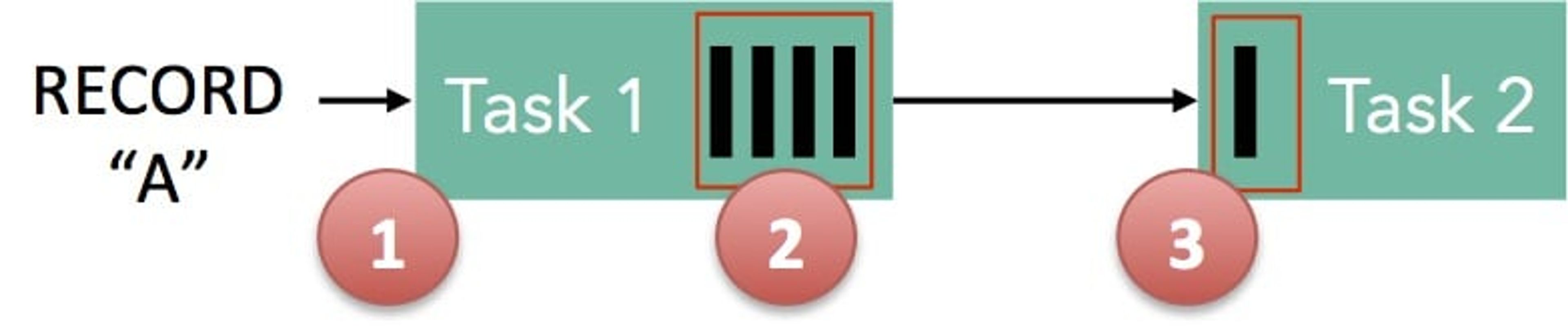 Diagram: record A processed by Task 1, serialized into a buffer and shipped to Task 2 (steps 1 to 3)