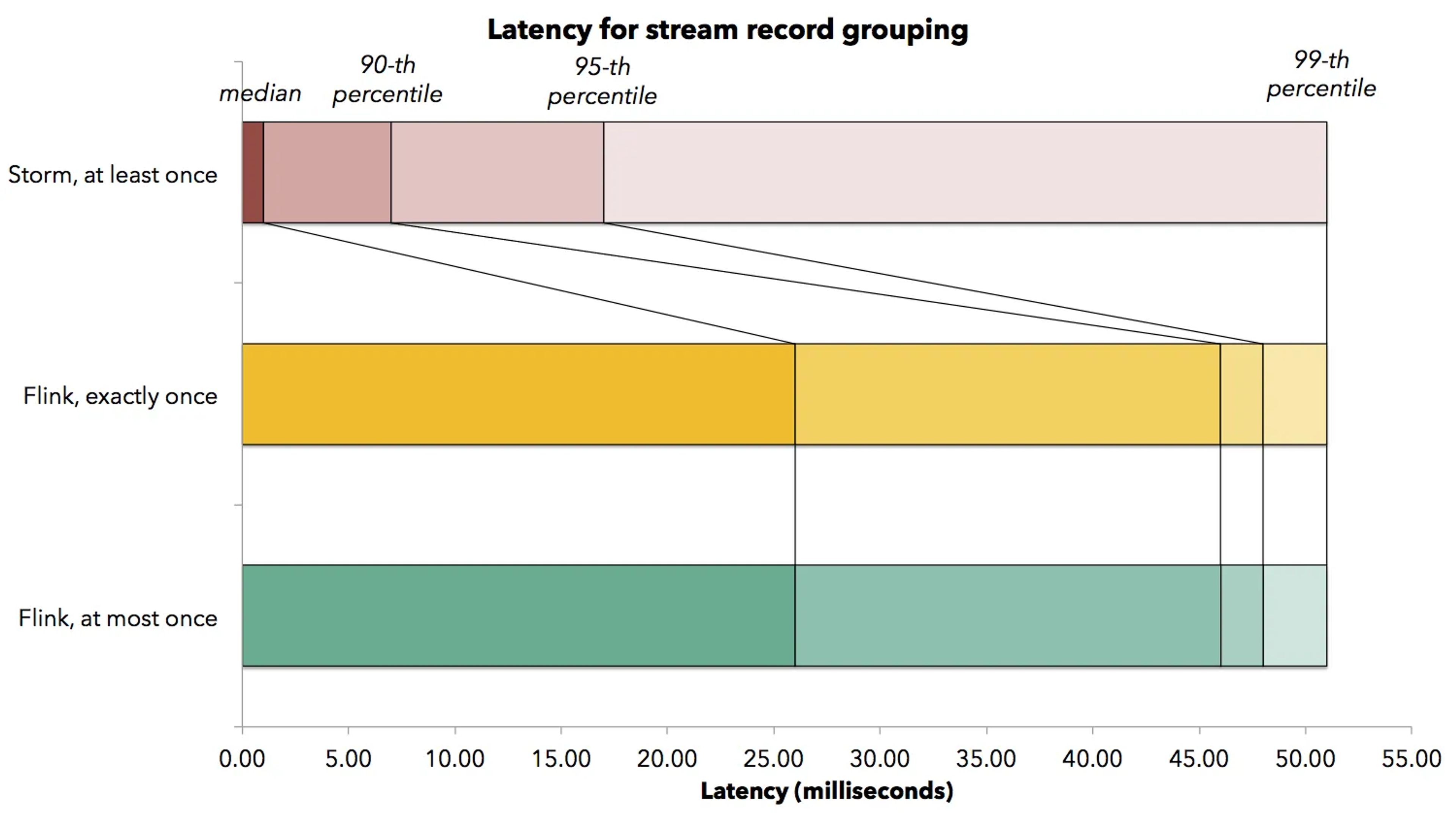 Chart: median, 90th, 95th and 99th percentile latency of the grouping job for Storm and Flink