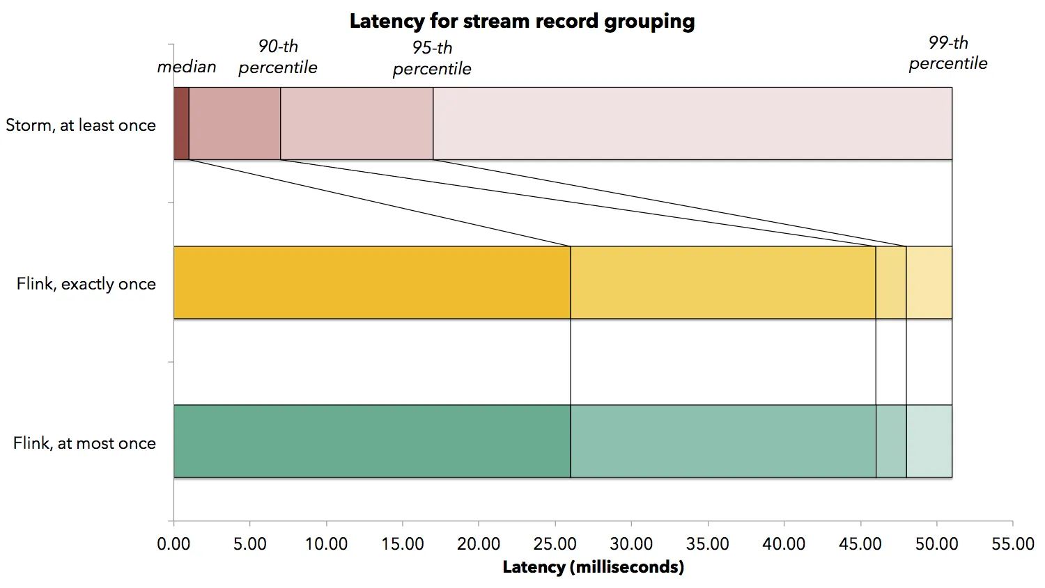 Chart: median, 90th, 95th and 99th percentile latency of the grouping job for Storm and Flink