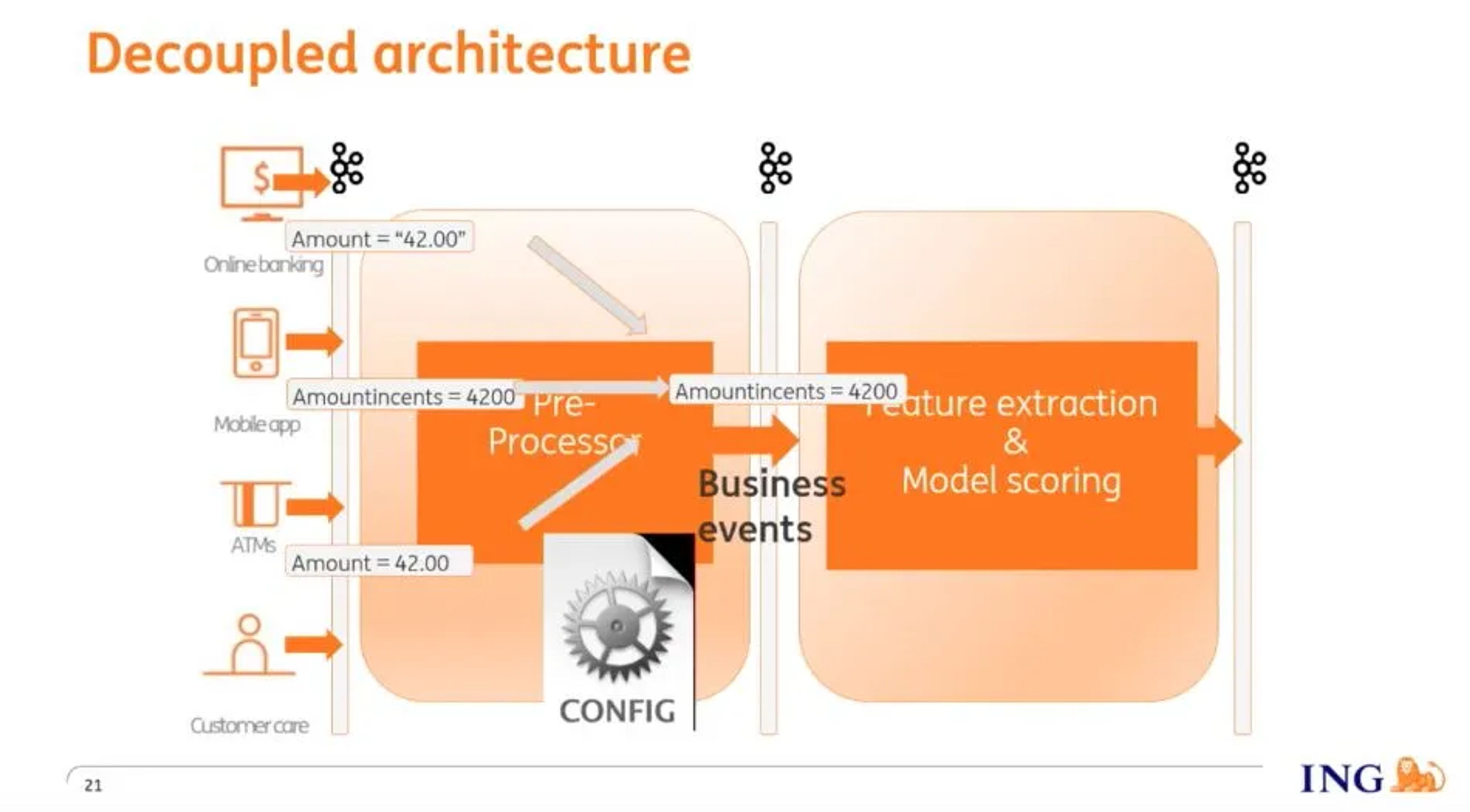 Diagram: decoupled architecture, a preprocessor turns raw events into business events for feature extraction and model scoring