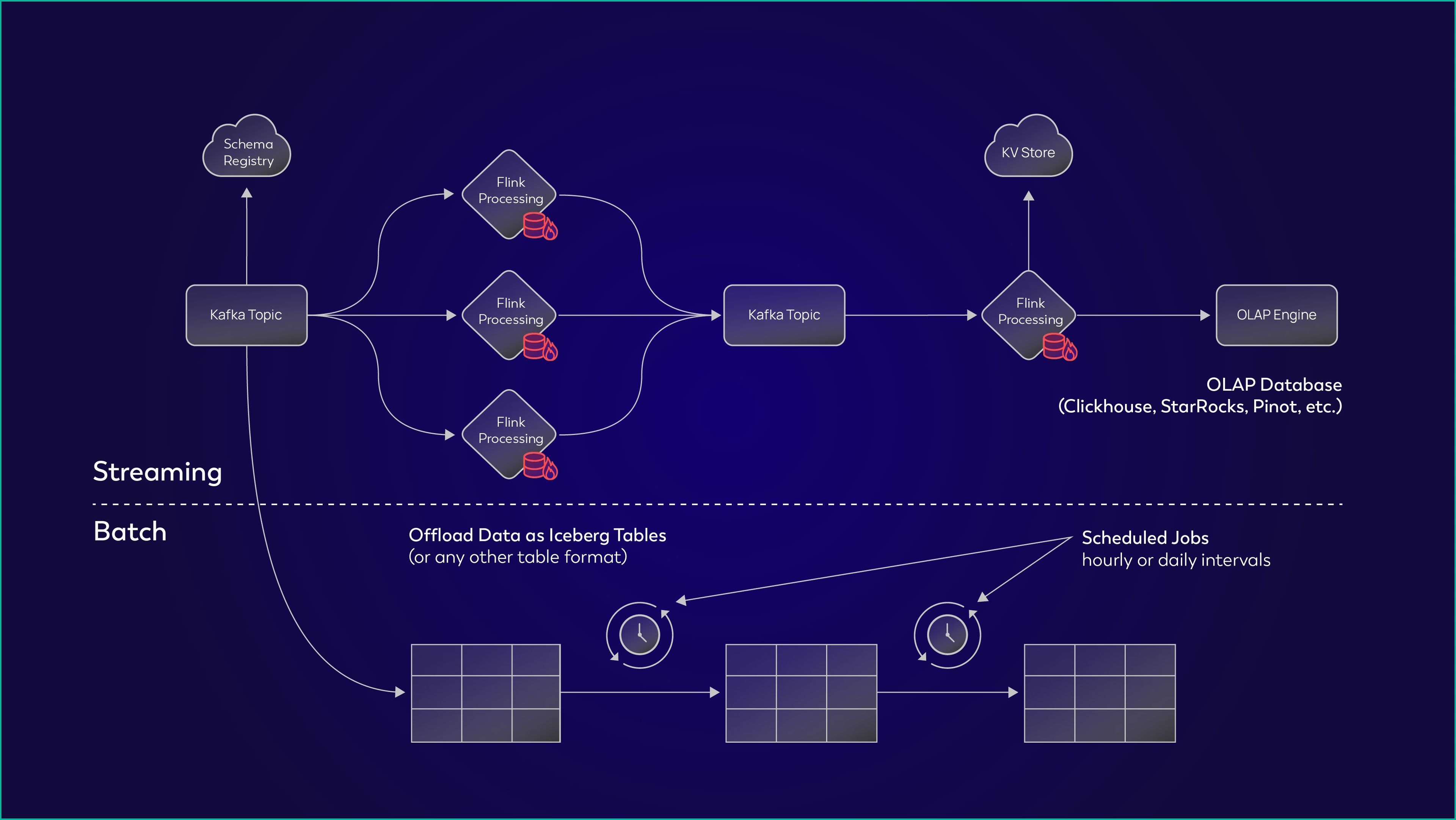 streaming vs batch diagram