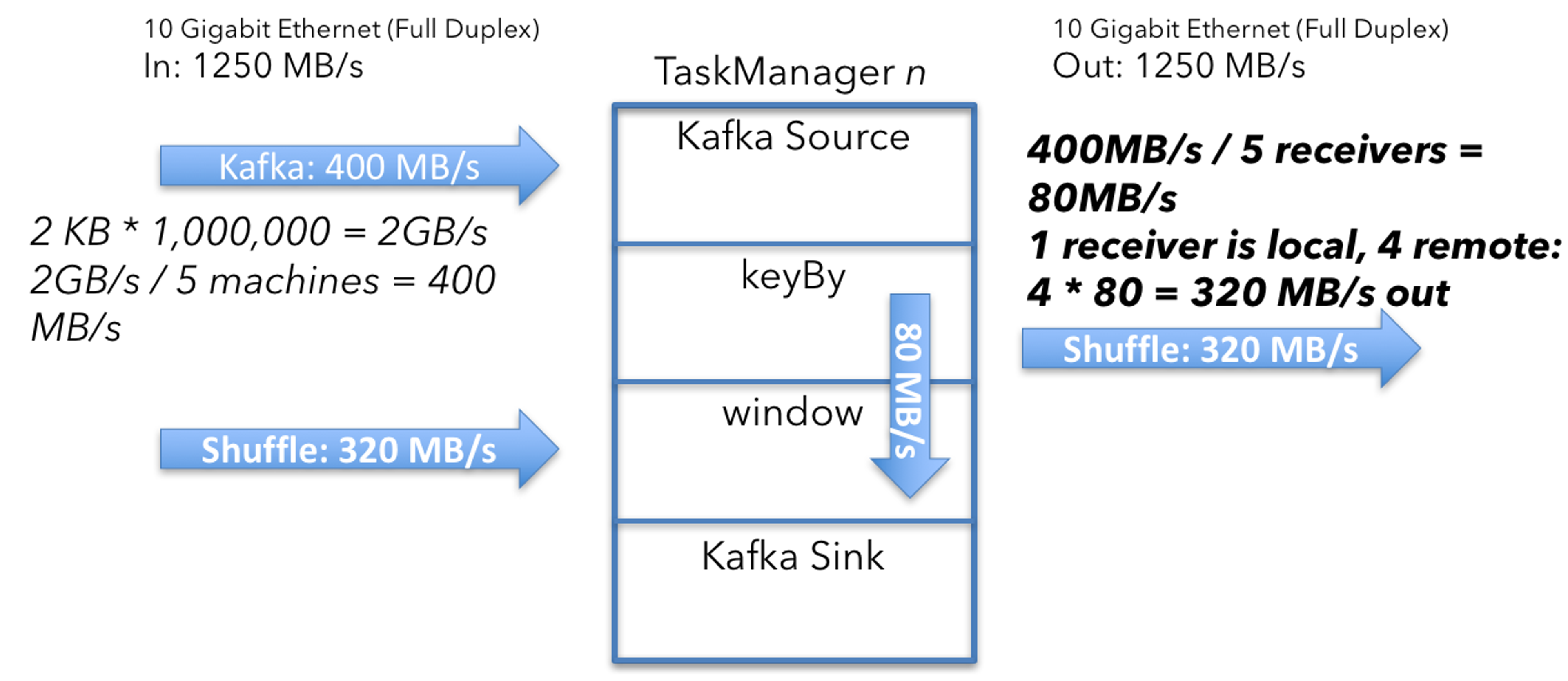 Diagram: shuffle calculation, 80 MB/s to each of five receivers, 320 MB/s sent and received per machine