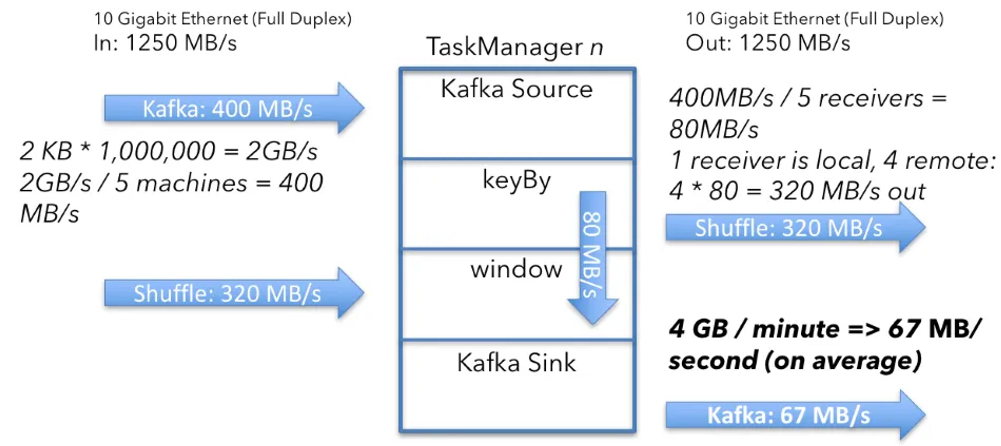 Diagram: window emit calculation, 4 GB per minute or about 67 MB/s from each TaskManager to Kafka