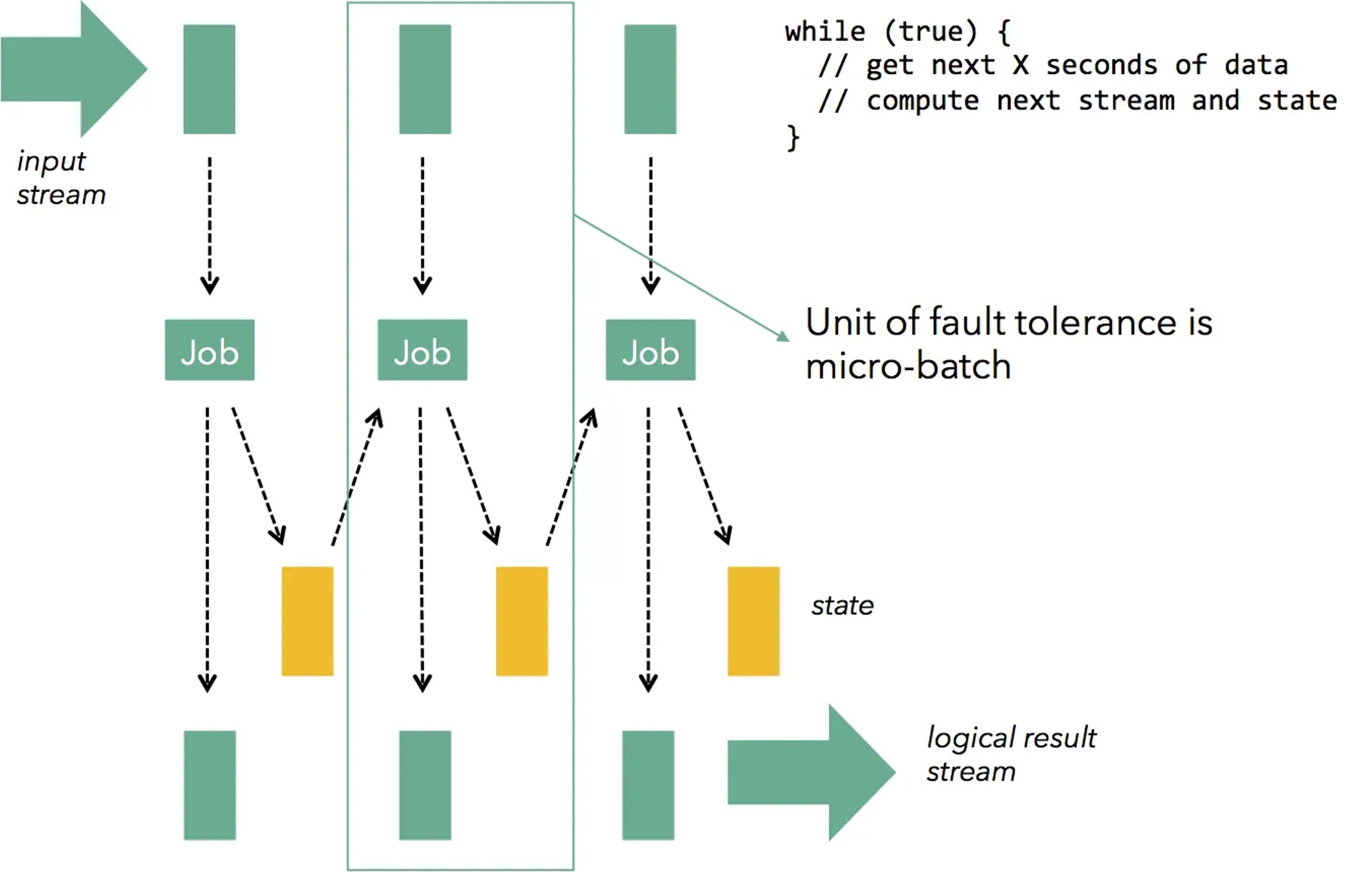 Diagram: micro-batching, where a continuous computation is broken into small batch jobs and the micro-batch is the unit of fault tolerance