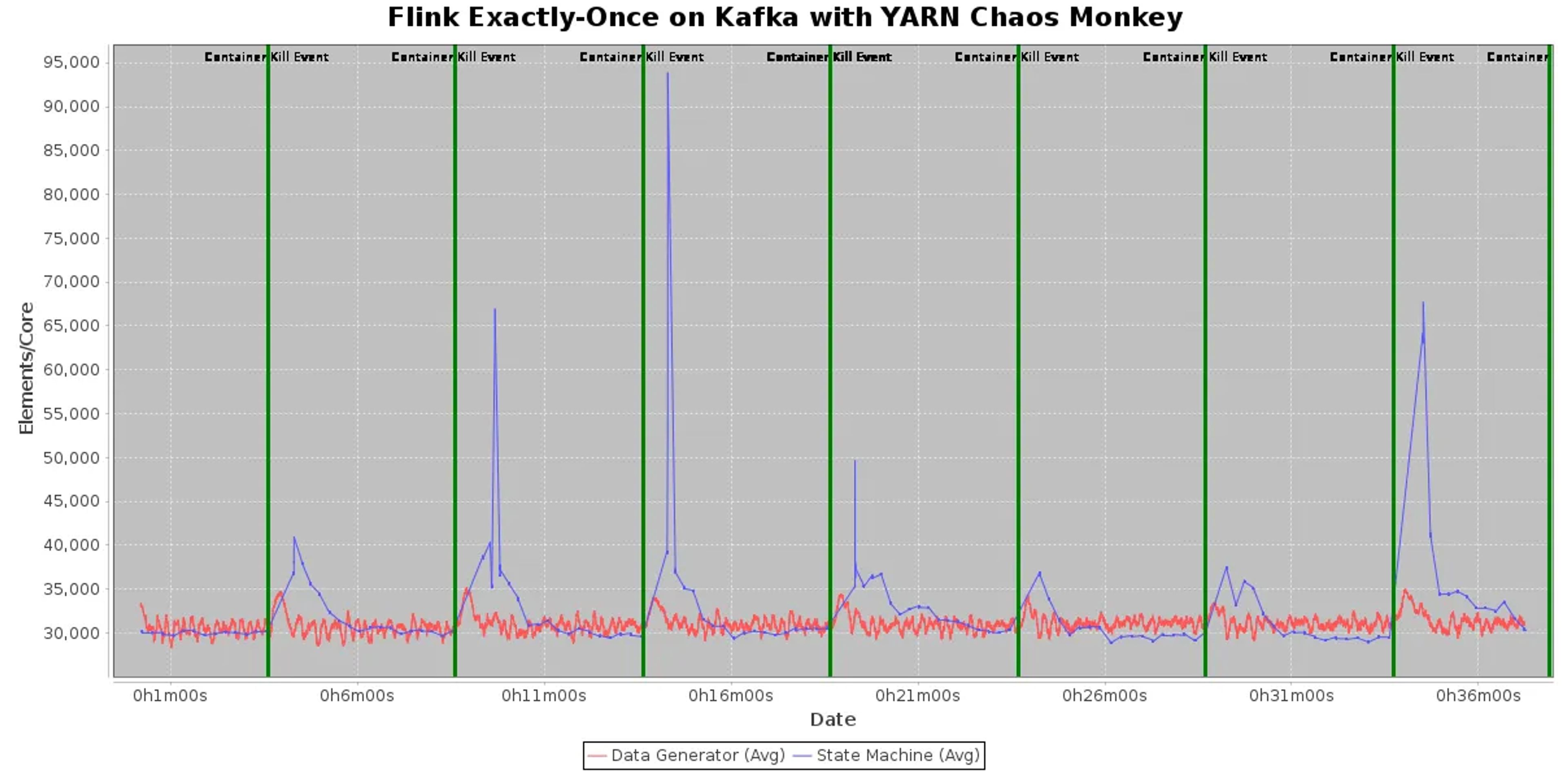 Chart: Kafka data generator rate and Flink job throughput while a chaos monkey kills YARN containers