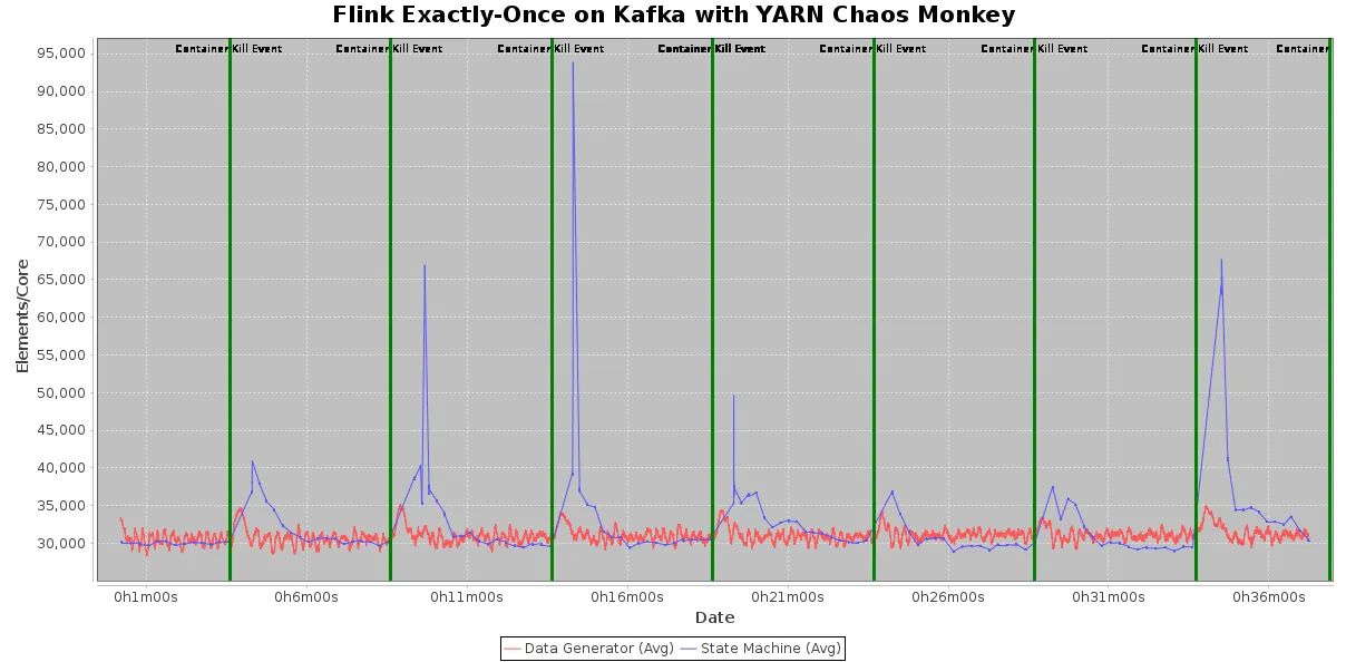 Chart: Kafka data generator rate and Flink job throughput while a chaos monkey kills YARN containers