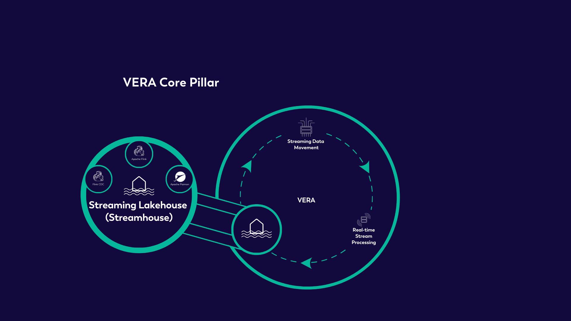 Figure 6: VERA CORE PILLAR: STREAMING LAKEHOUSE (STREAMHOUSE)