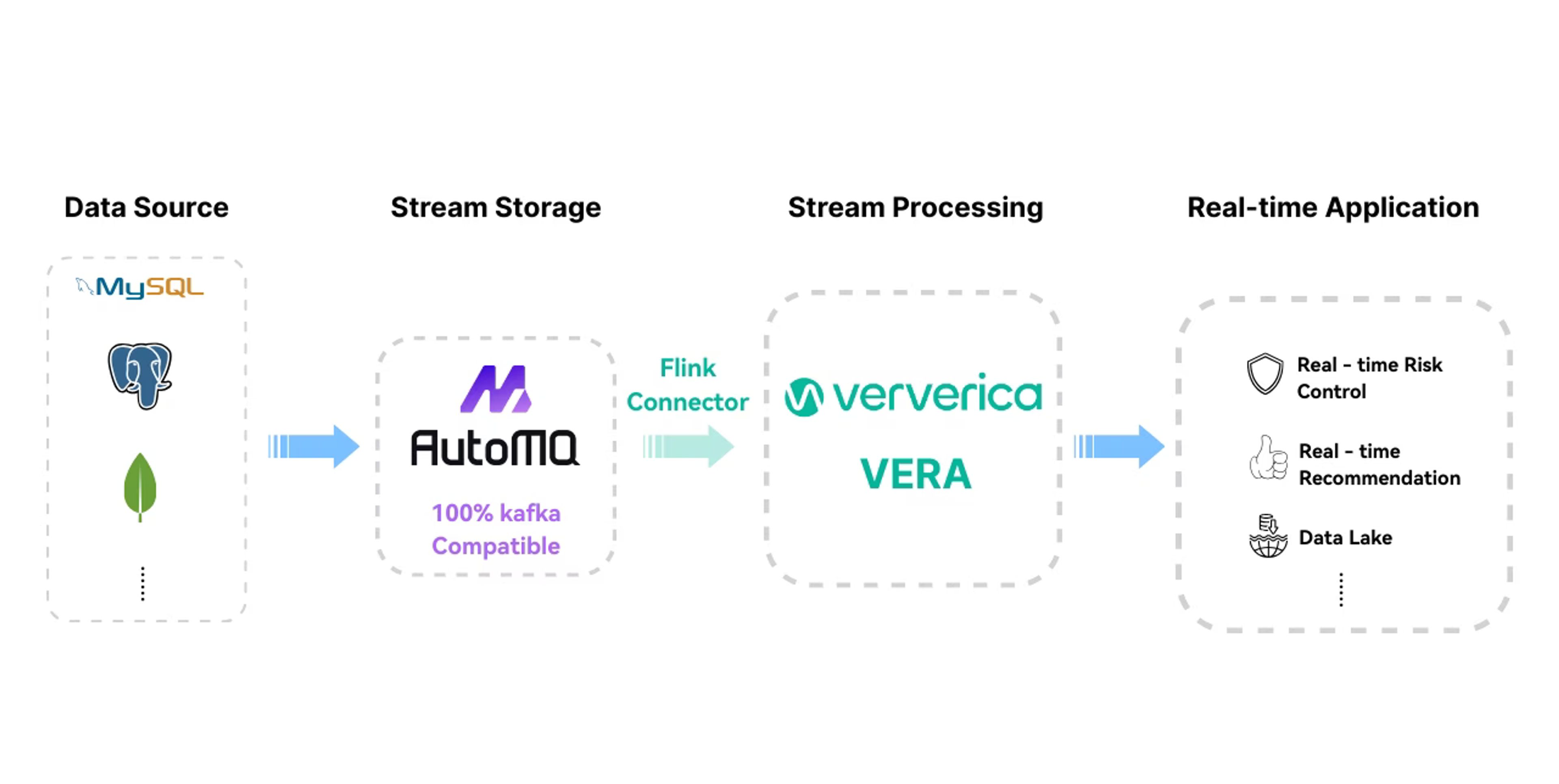 How AutoMQ and Ververica Work Together