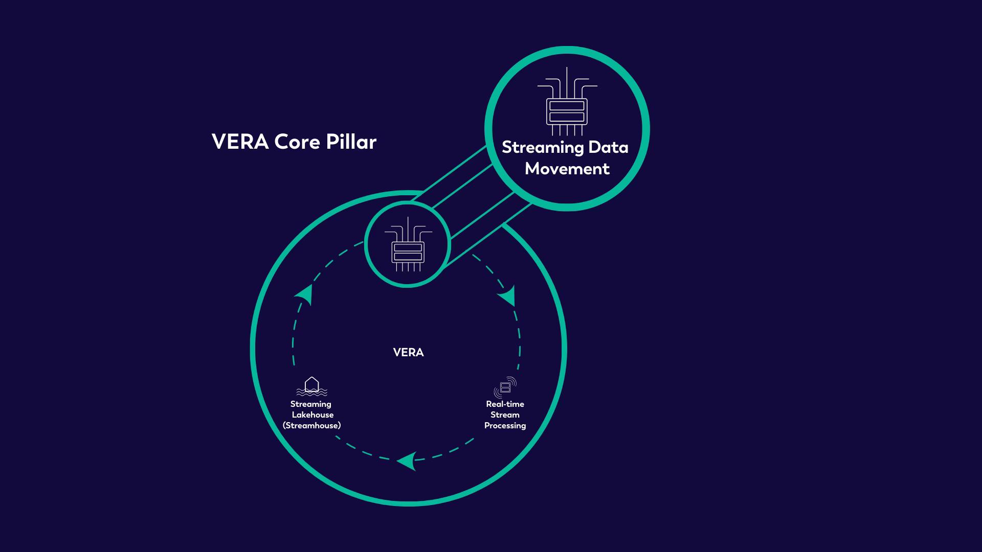 Figure 2: VERA CORE PILLAR: STREAMING DATA MOVEMENT