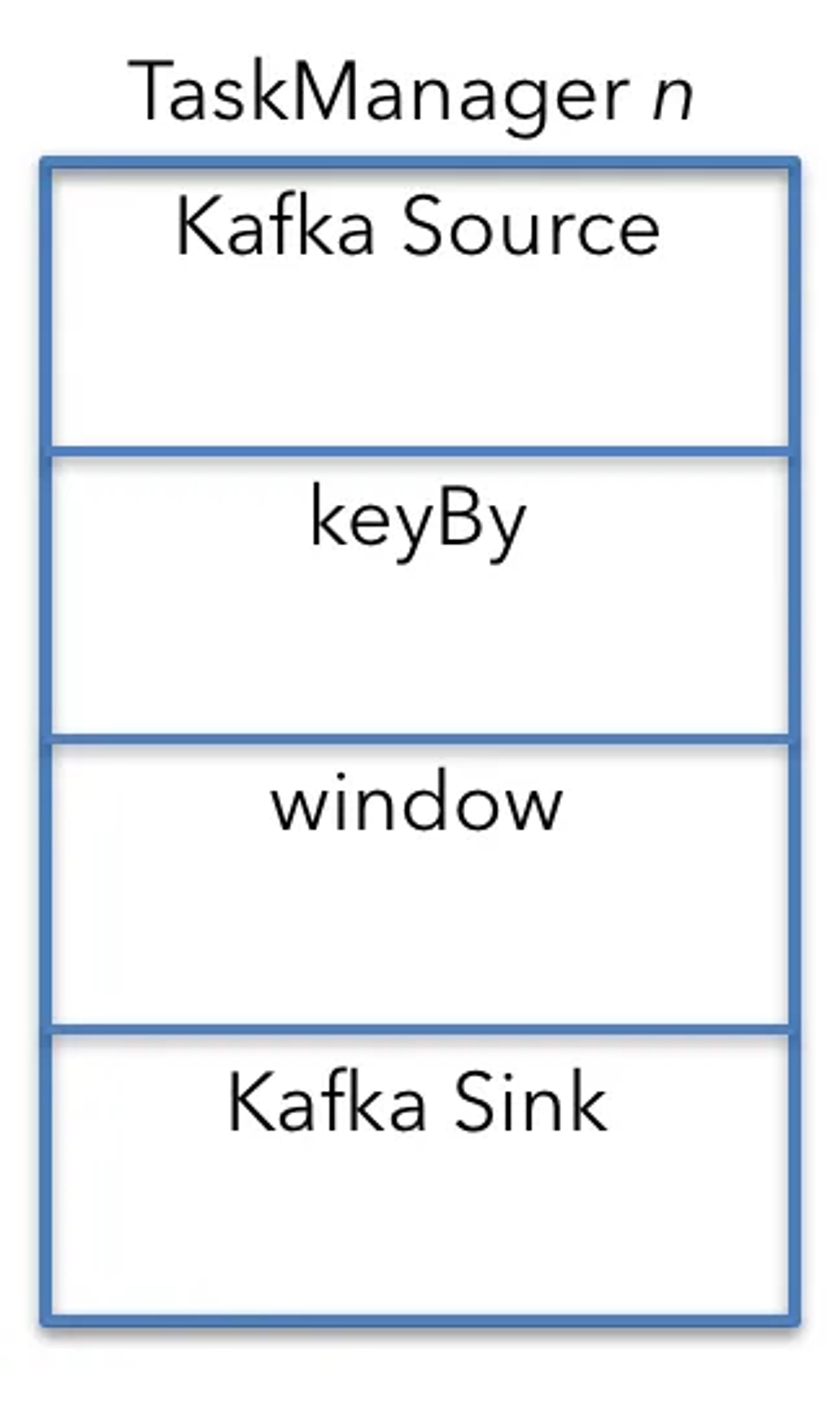 Diagram: one TaskManager running the Kafka source, keyBy, window operator and Kafka sink
