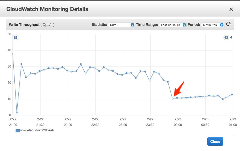 AWS CloudWatch EBS write throughput falling from about 25 to 30 ops/s to about 10 ops/s shortly before midnight