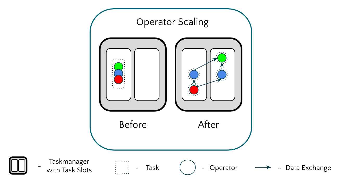 Figure 2: Operator Scaling in Apache Flink