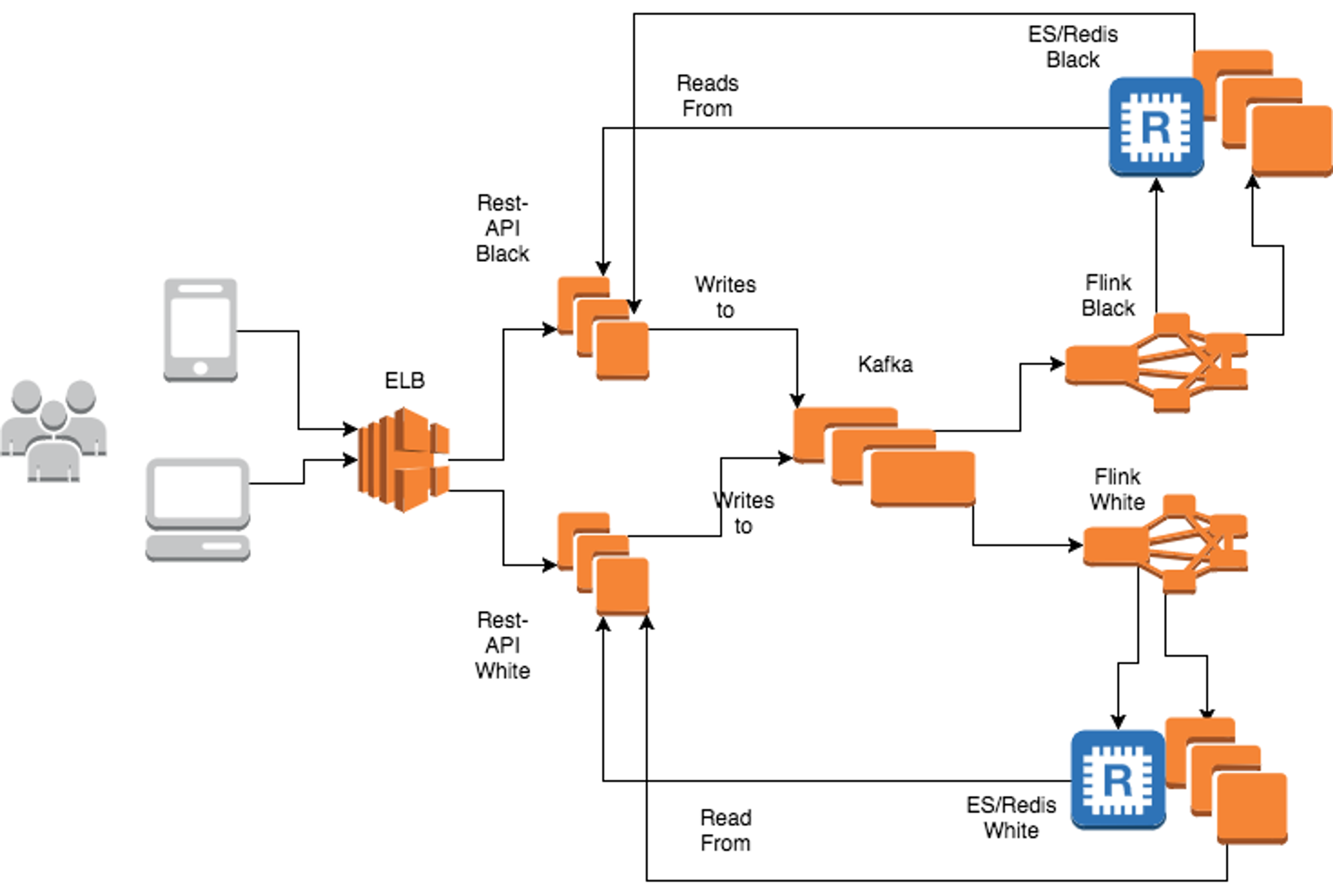 Architecture diagram: REST APIs write to Kafka, black and white Flink clusters consume it and update their own Elasticsearch and Redis stores
