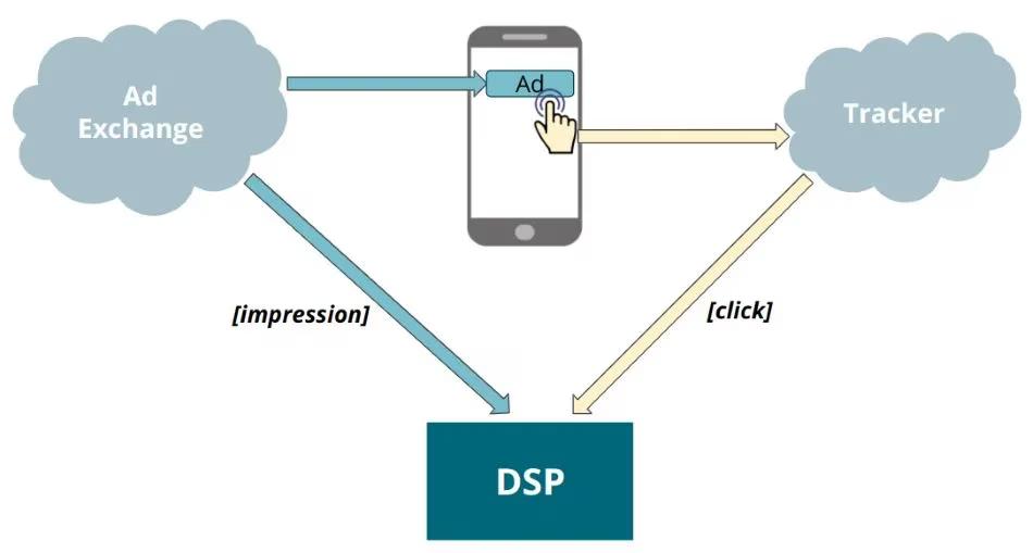Figure 2: Impression and click events