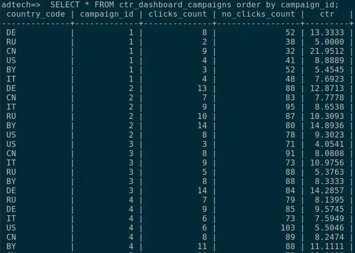 Figure 10: CTR results in PostgreSQL
