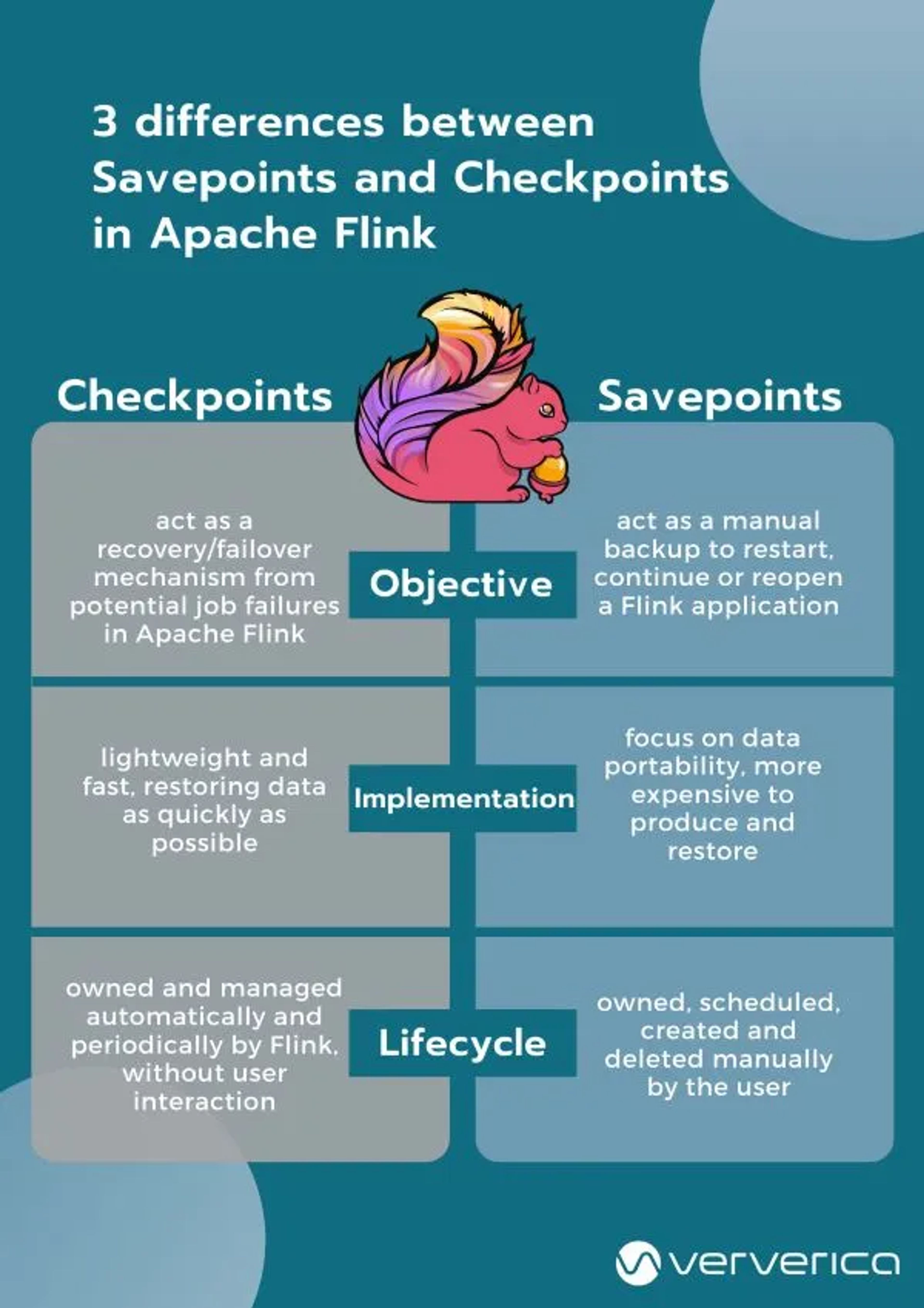 Infographic: three differences between checkpoints and savepoints in Apache Flink, objective, implementation and lifecycle