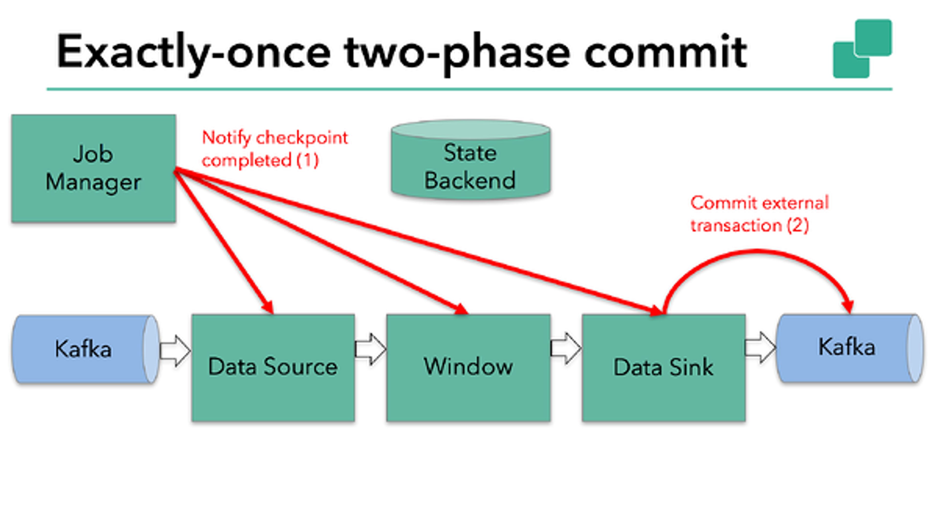 Diagram: commit phase, the JobManager notifies all operators that the checkpoint completed and the data sink commits the Kafka transaction