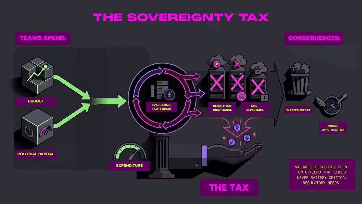 The Sovereignty Tax
