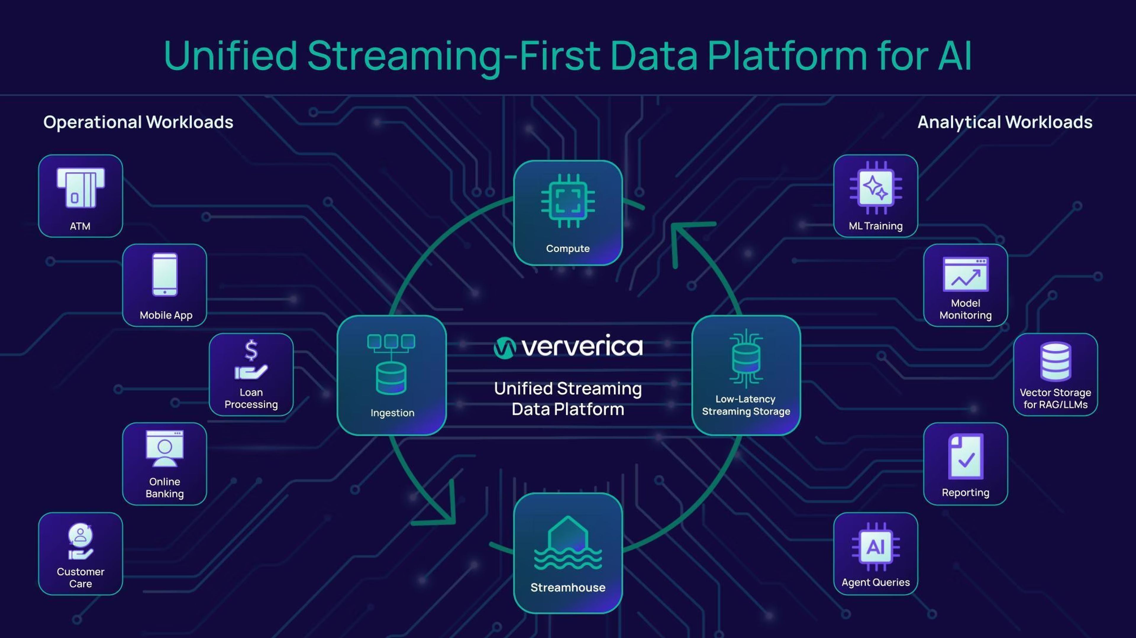 Unified Streaming-First Data Platform for AI