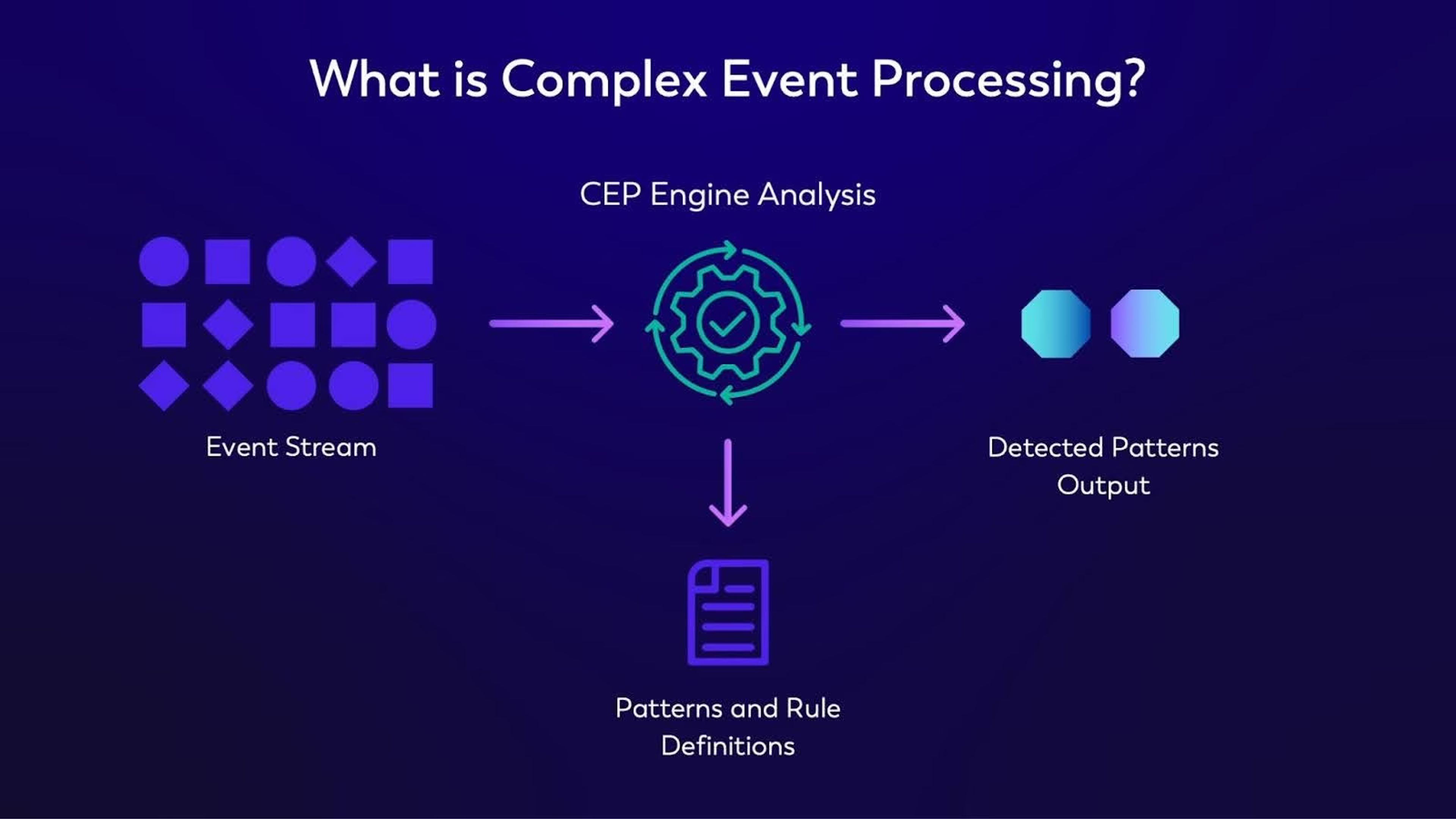 Complex Event Processing Engine Analysis