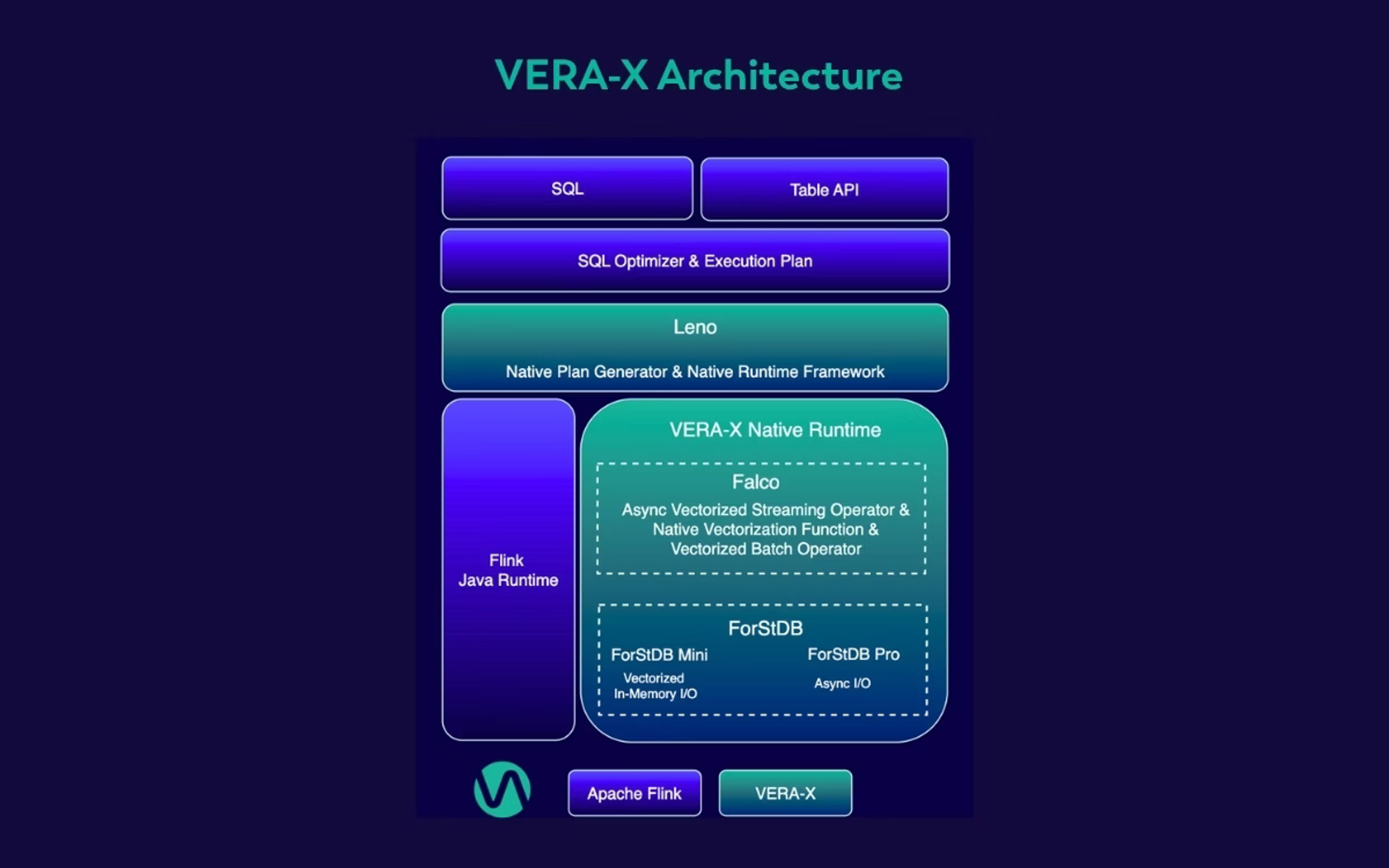 VERA-X Architecture