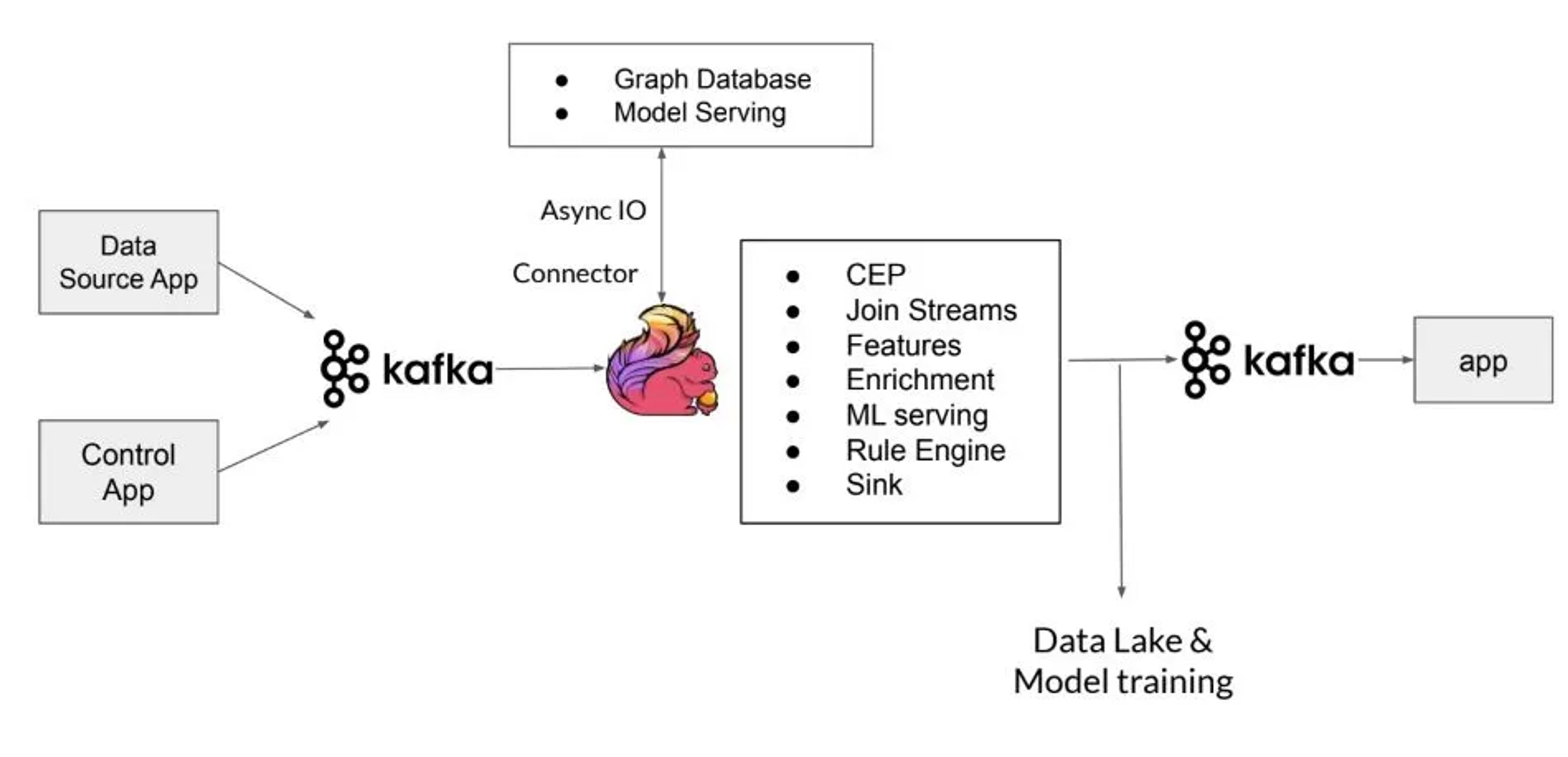 Diagram: the core Flink application reading data and control streams from Kafka, using async I/O to a graph database and model serving, and writing to Kafka and a data lake